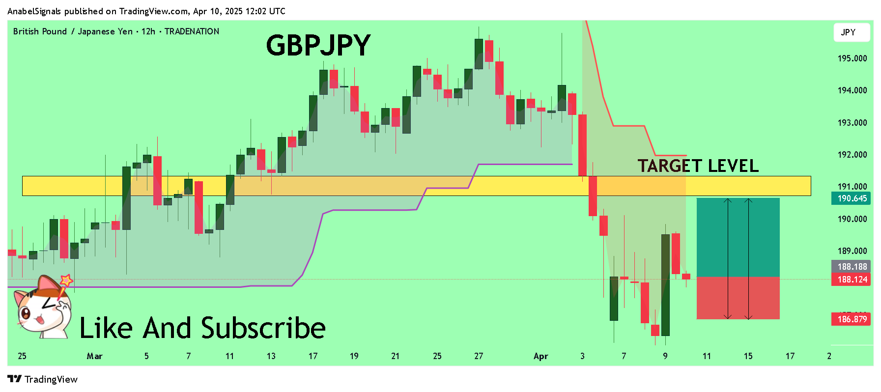 TRADENATION:GBPJPY Chart Image by AnabelSignals