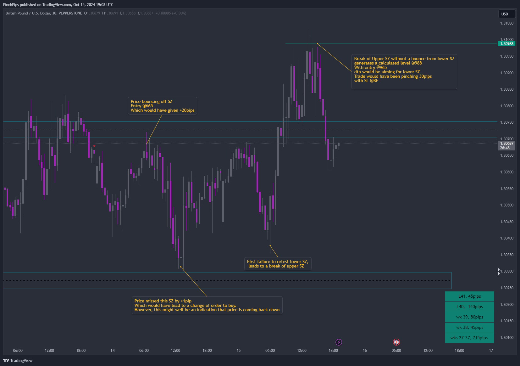 PEPPERSTONE:GBPUSD Chart Image by PinchPips