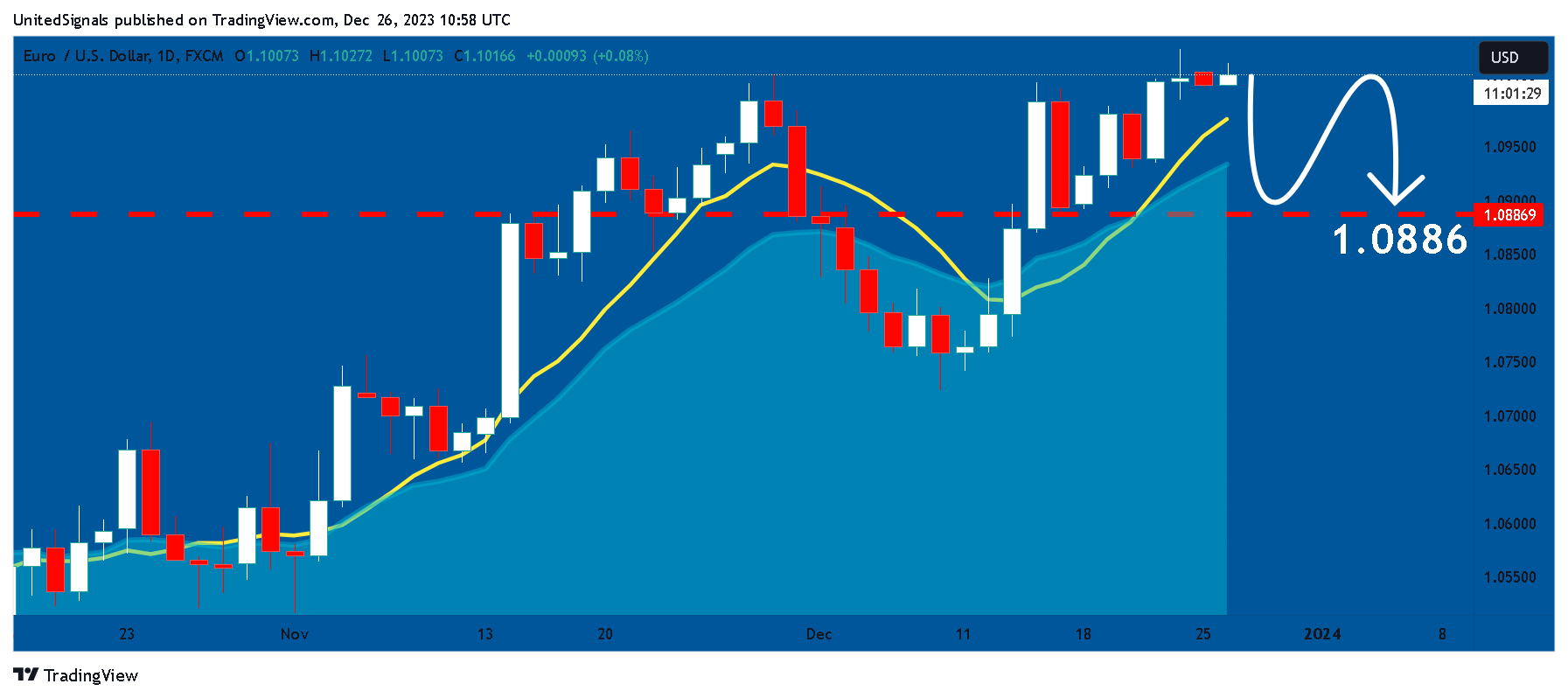 FX:EURUSD Chart Image by UnitedSignals