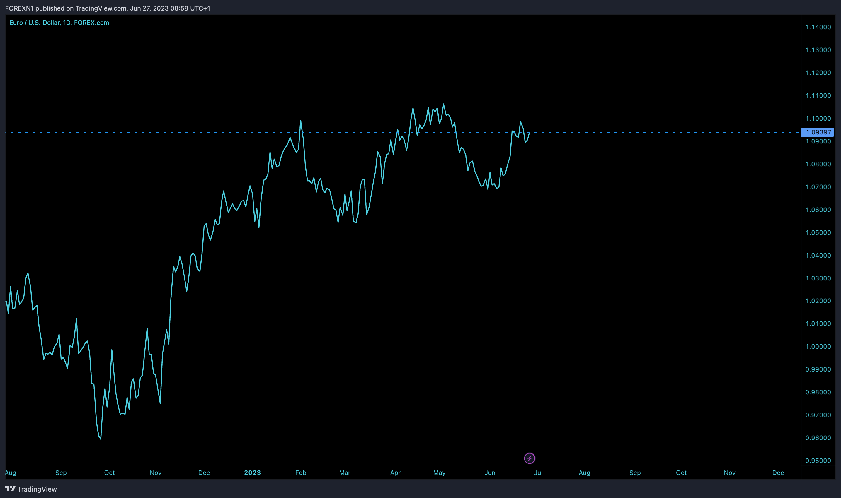 FOREXCOM:EURUSD Chart Image by FOREXN1