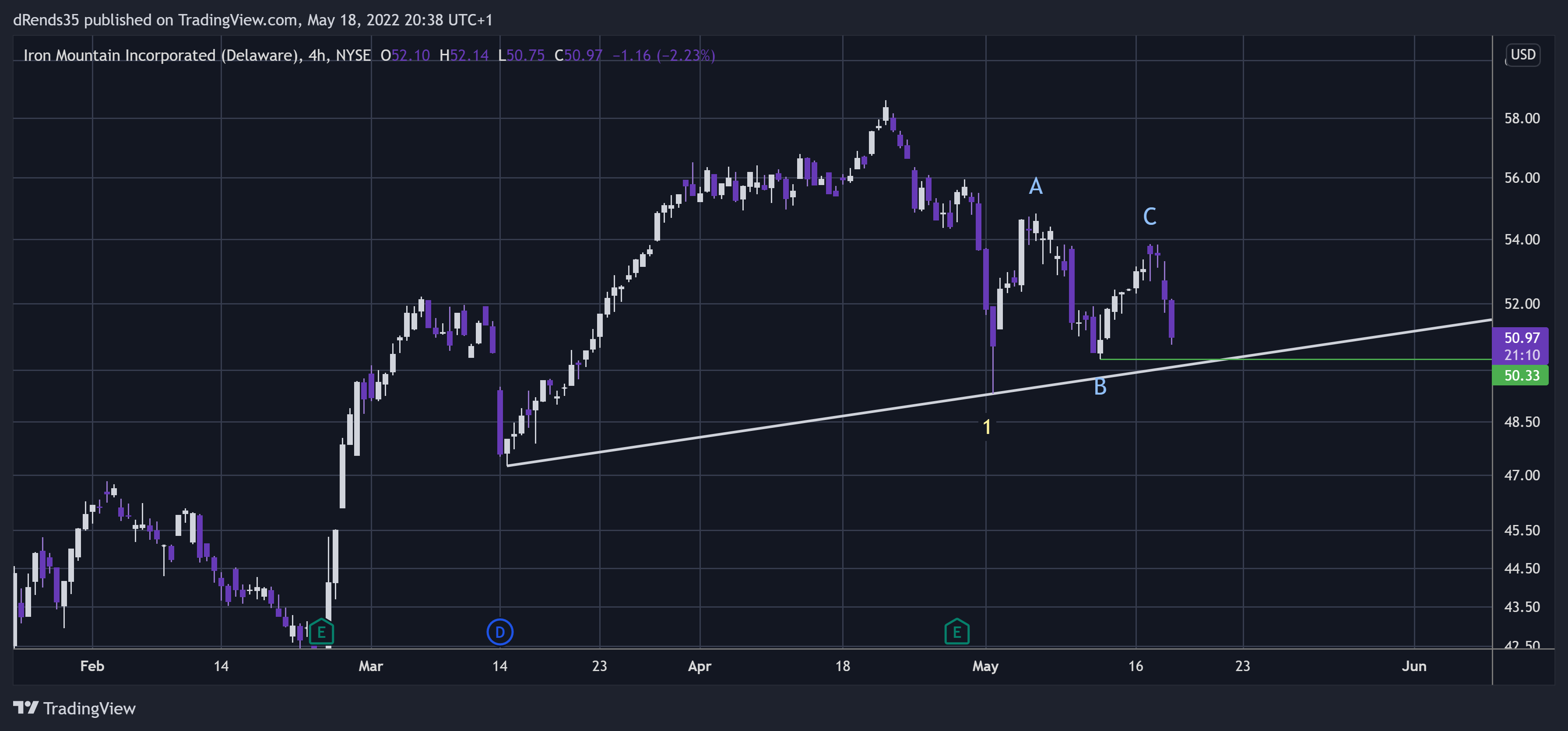 NYSE:IRM Chart Image by dRends35