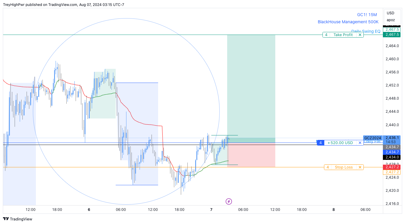 COMEX:GC1! Chart Image by TreyHighPwr