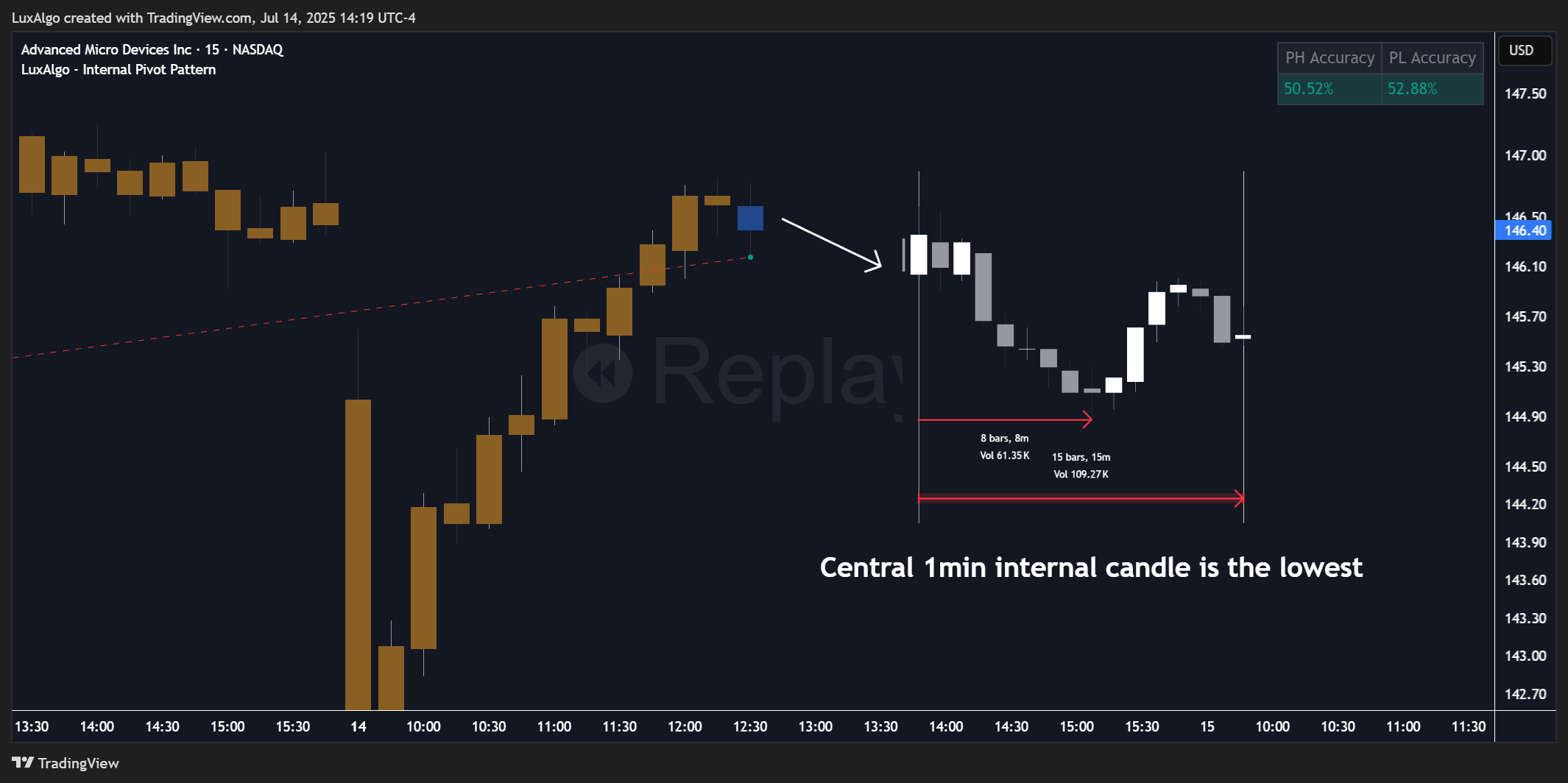 BATS:AMD Chart Image by LuxAlgo