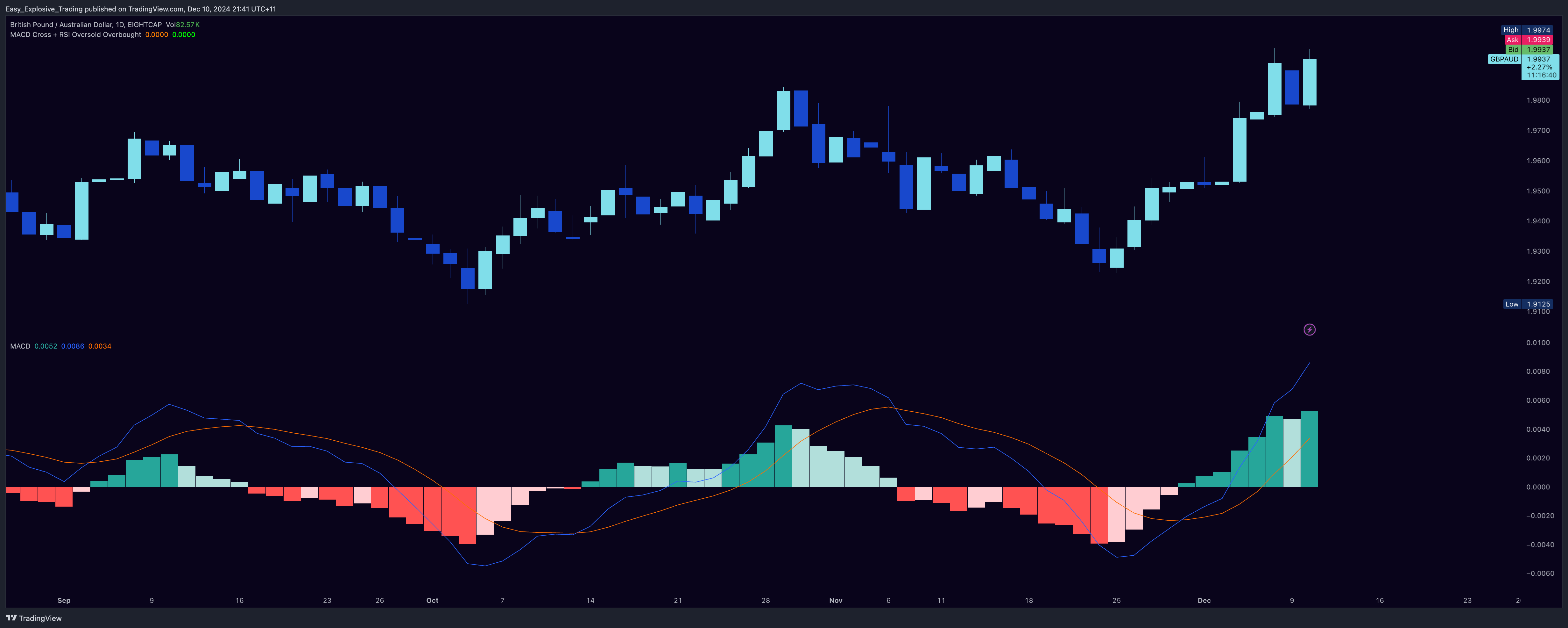 EIGHTCAP:GBPAUD Chart Image by Easy_Explosive_Trading