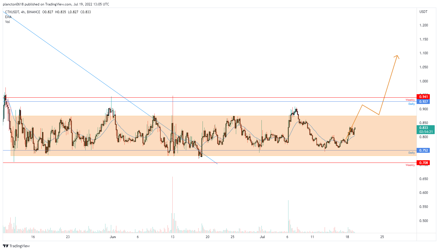 BINANCE:CTKUSDT Chart Image by InkyGrip