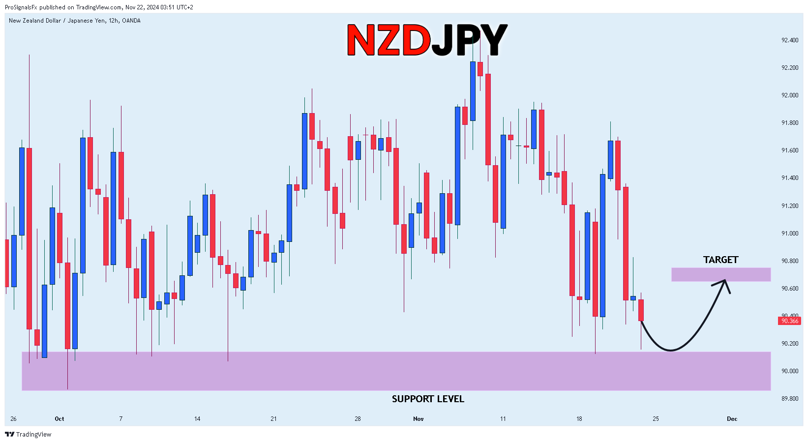 OANDA:NZDJPY Chart Image by ProSignalsFx