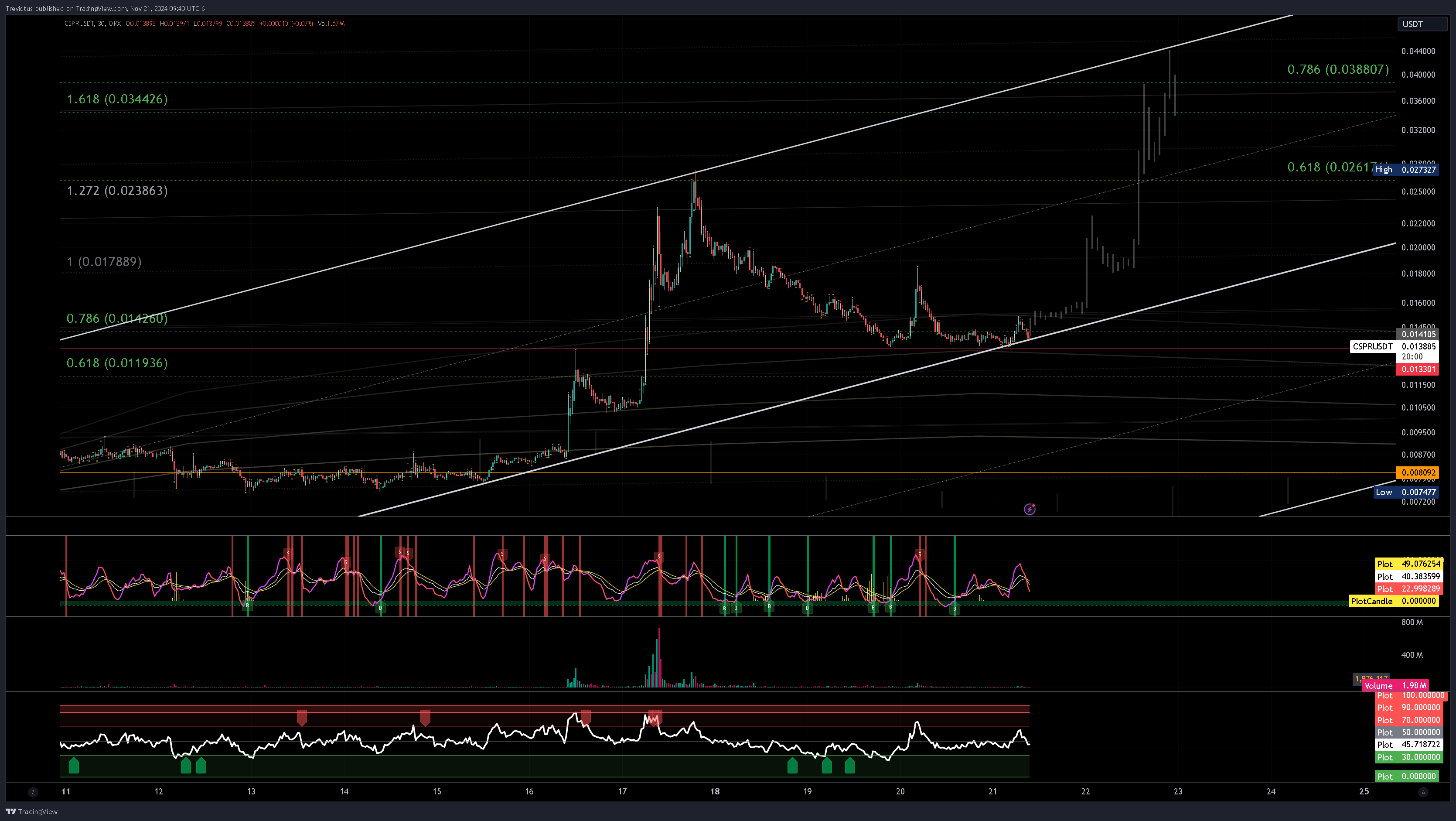 OKX:CSPRUSDT Chart Image by Trevictus