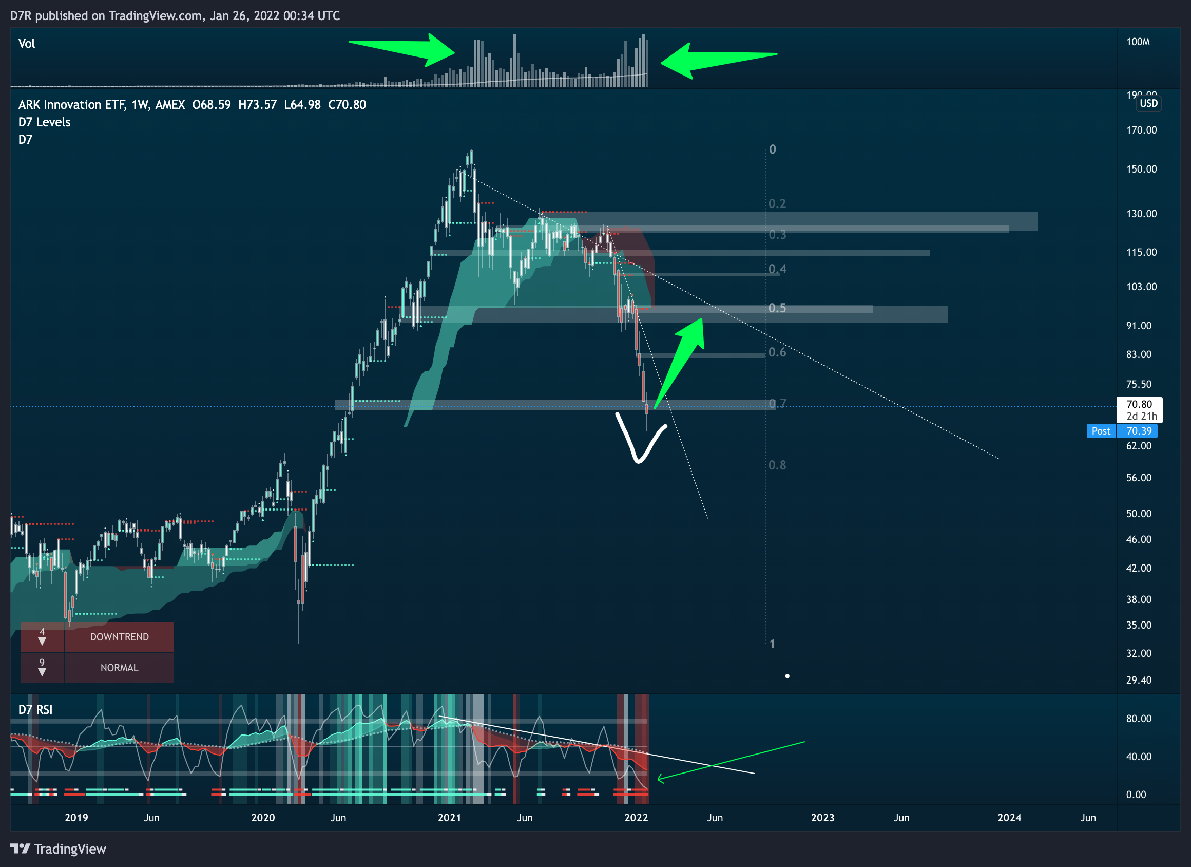 AMEX:ARKK Chart Image by D7R
