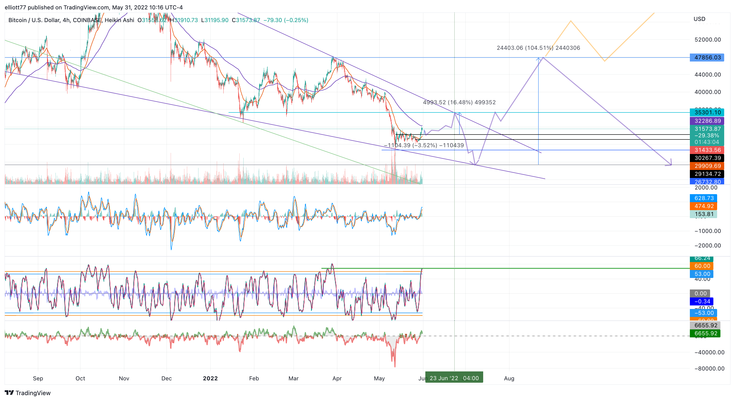 COINBASE:BTCUSD Chart Image by elliott77