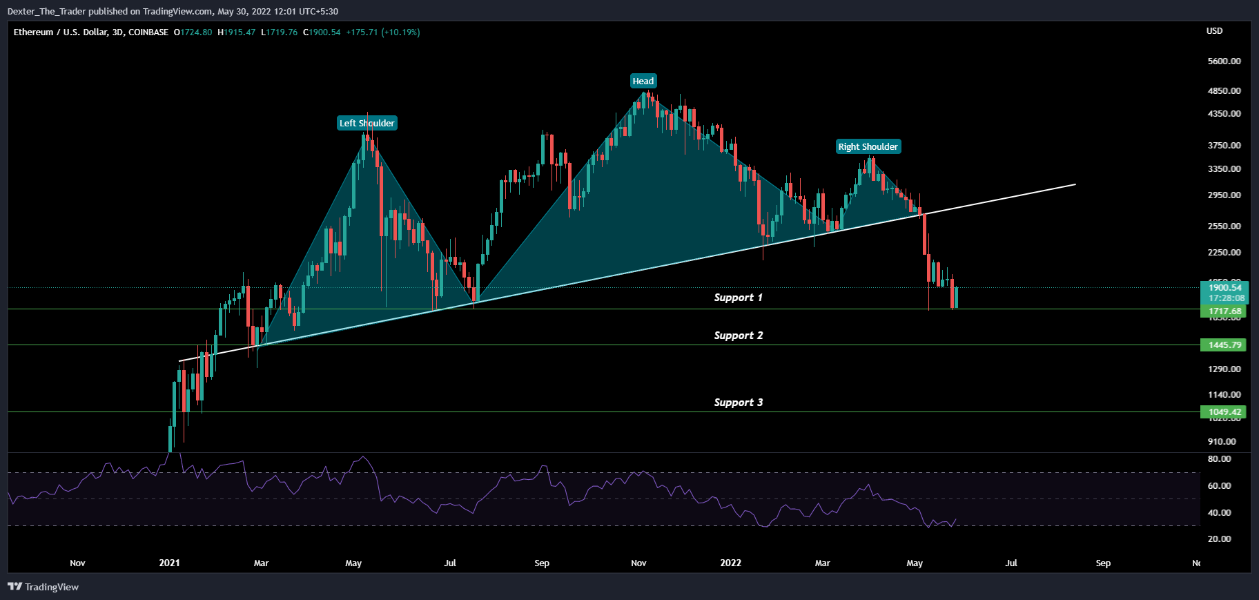 COINBASE:ETHUSD Chart Image by Dexter_The_Trader
