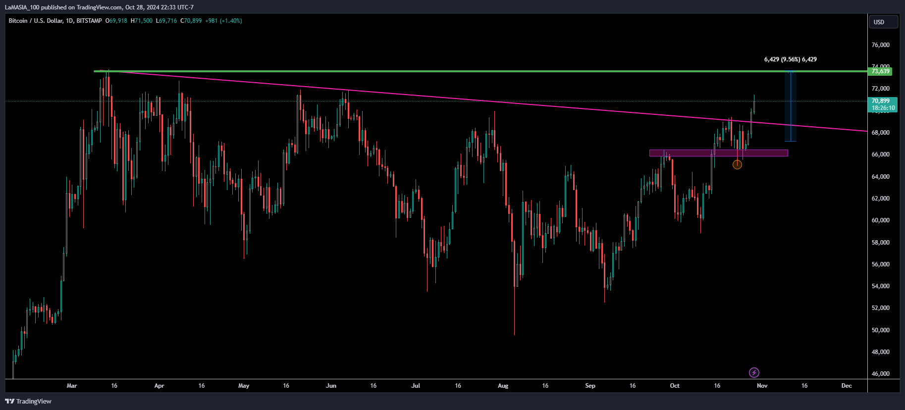 BITSTAMP:BTCUSD Chart Image by LaMASIA_100