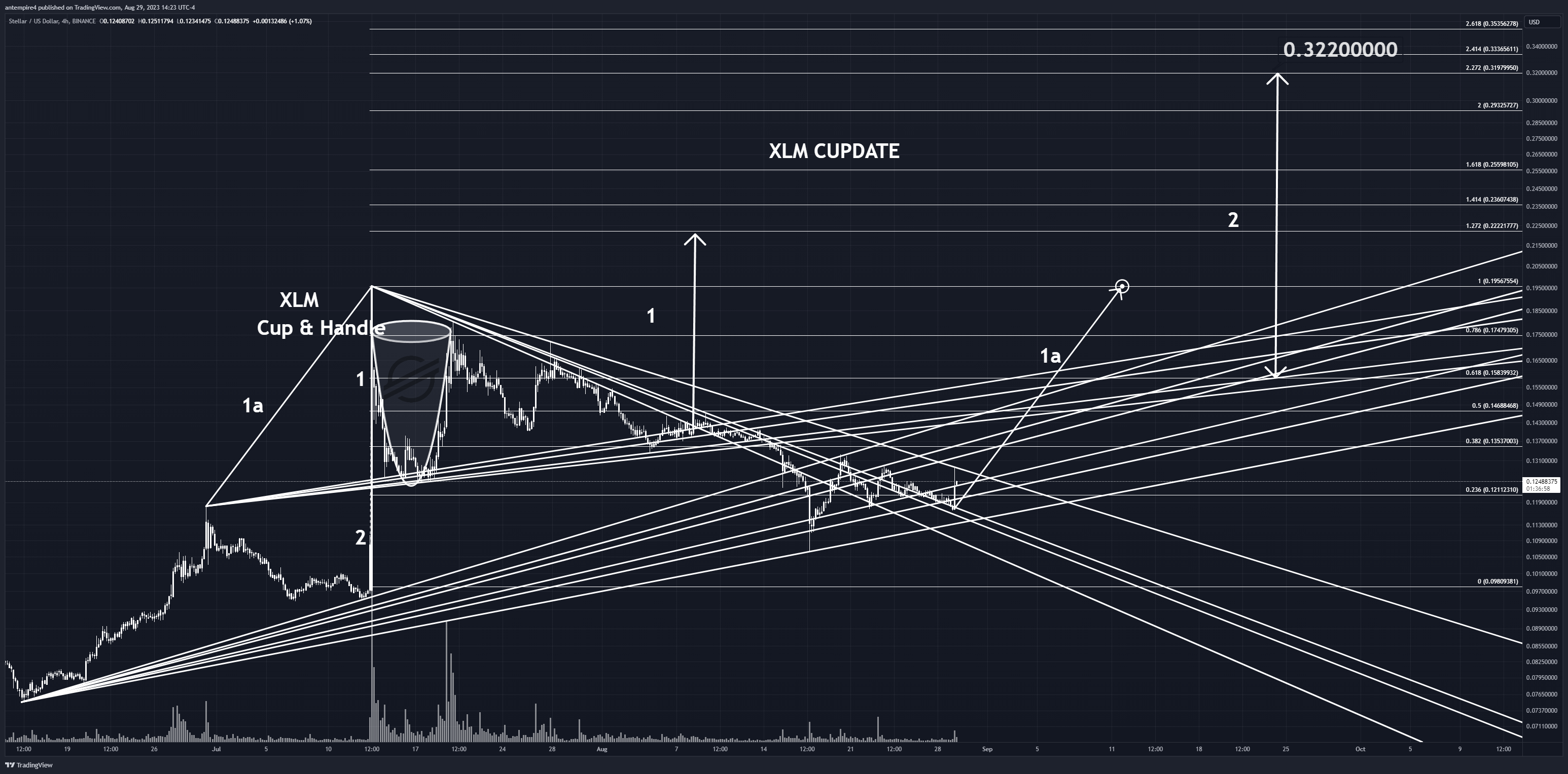 BINANCE:XLMUSD Chart Image by antempire4
