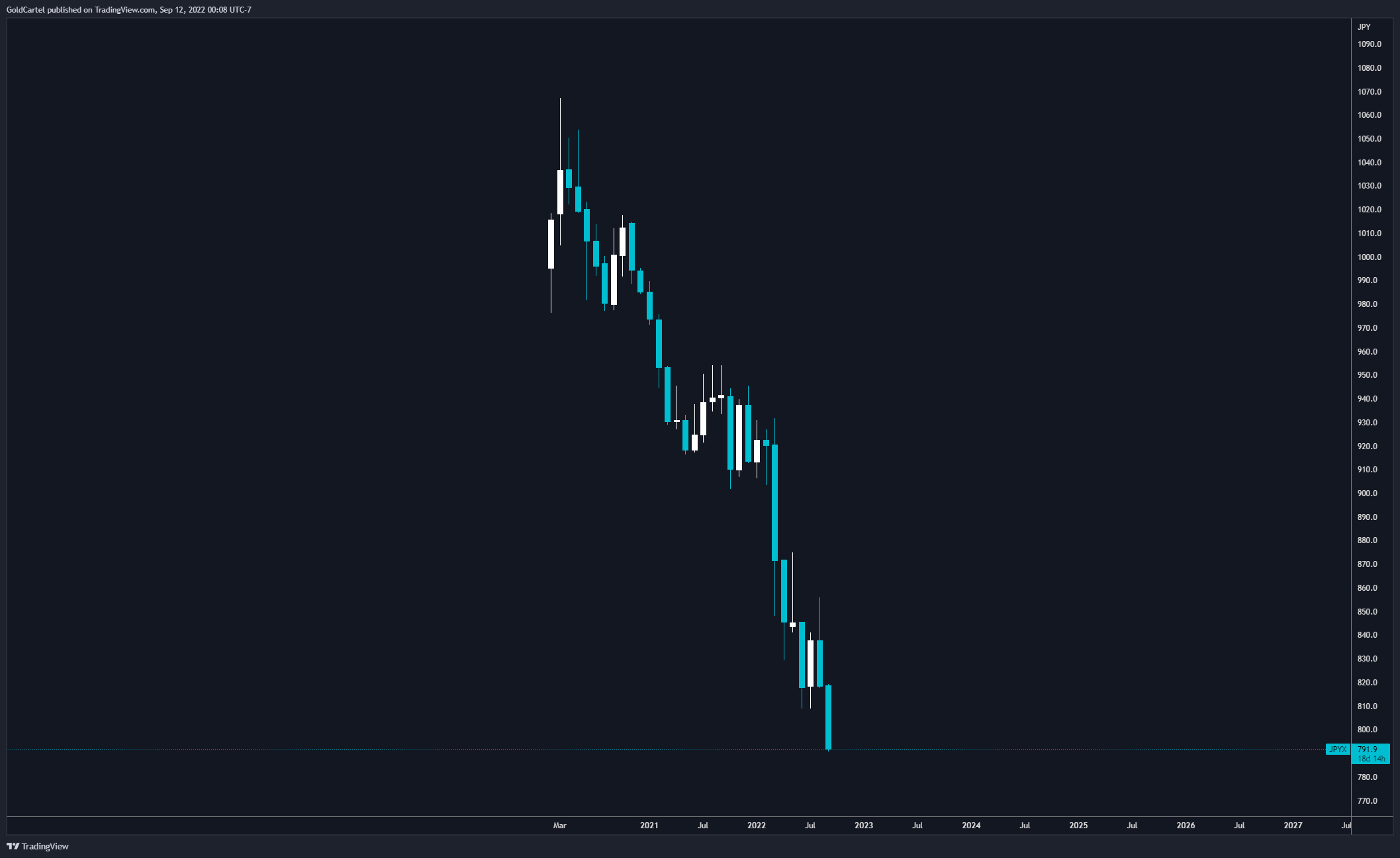 PEPPERSTONE:JPYX Chart Image by GoldCartel