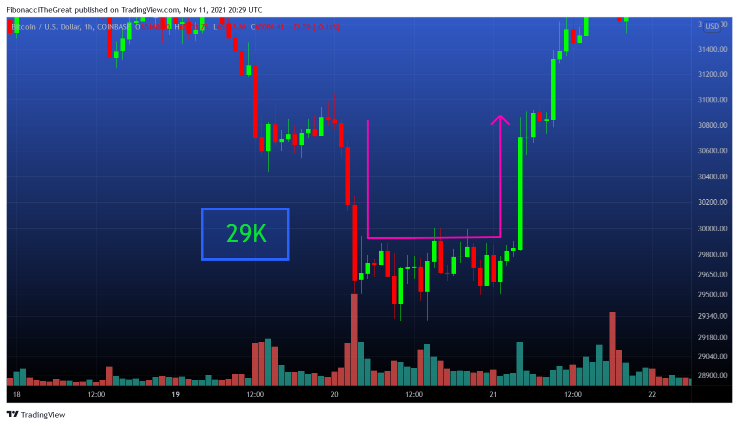 COINBASE:BTCUSD Chart Image by FibonacciTheGreat