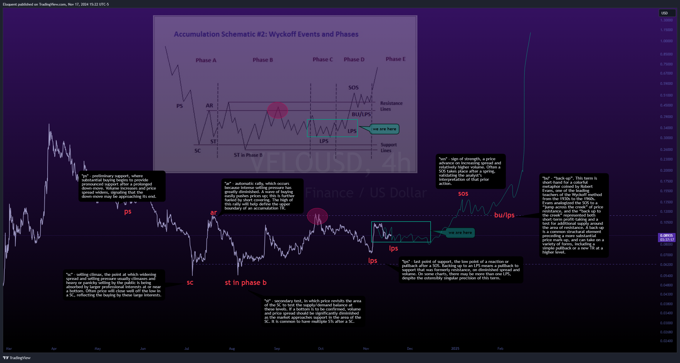 COINBASE:VELOUSD Chart Image by notoriousbids
