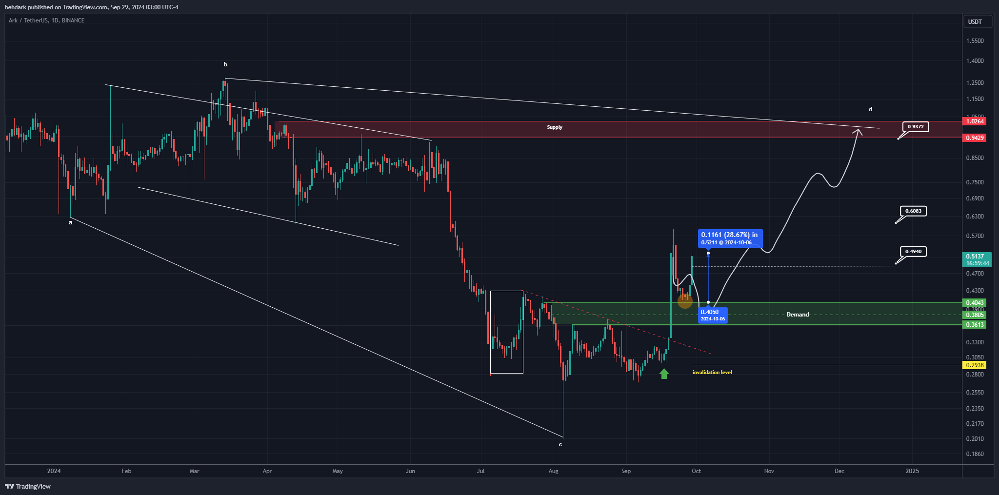 BINANCE:ARKUSDT Chart Image by behdark