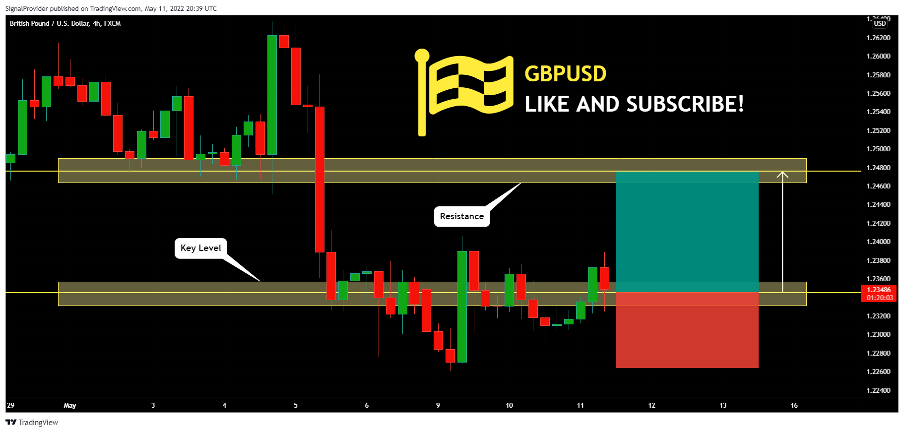 FX:GBPUSD Chart Image by SignalProvider