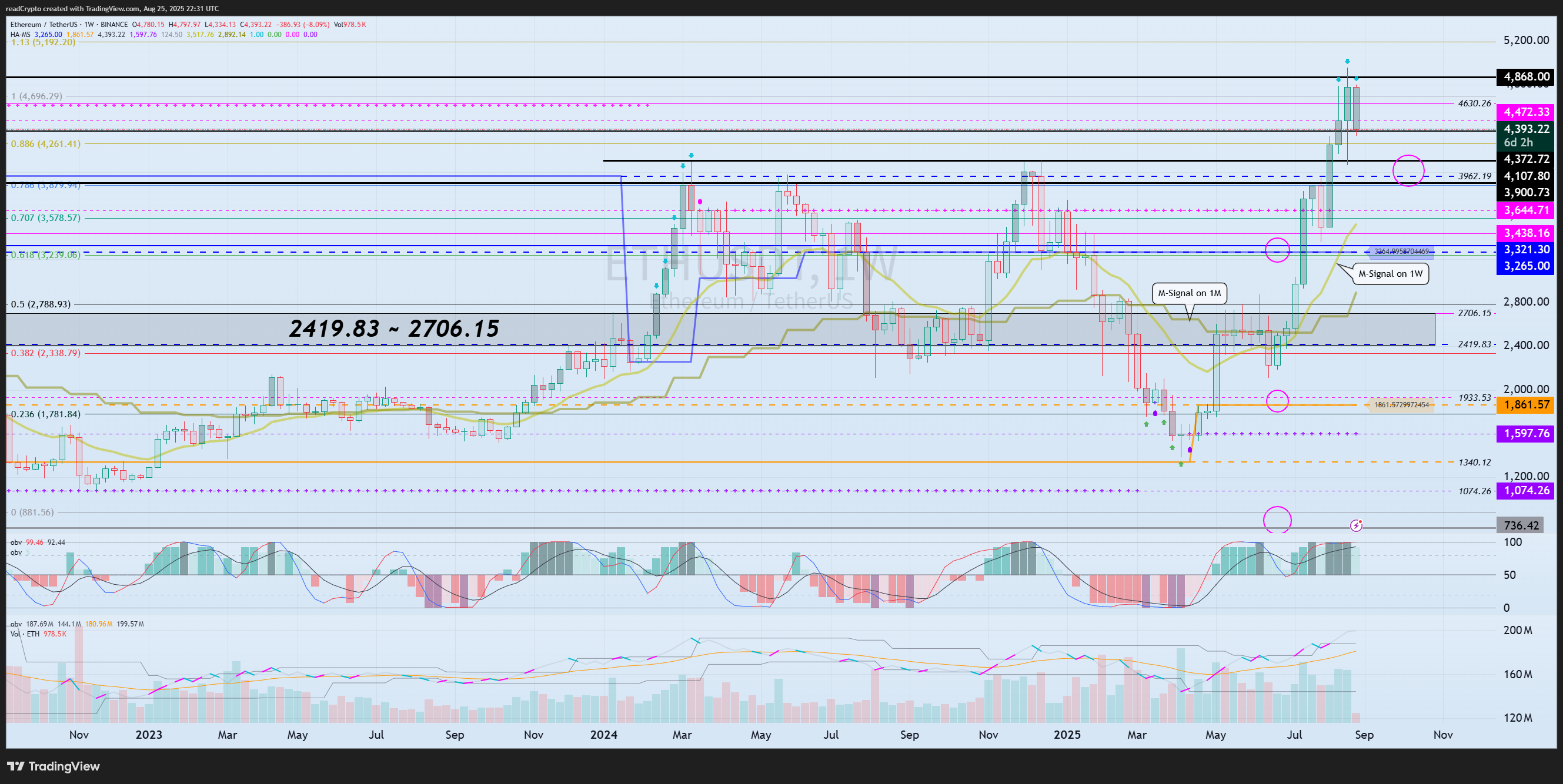 BINANCE:ETHUSDT Chart Image by readCrypto