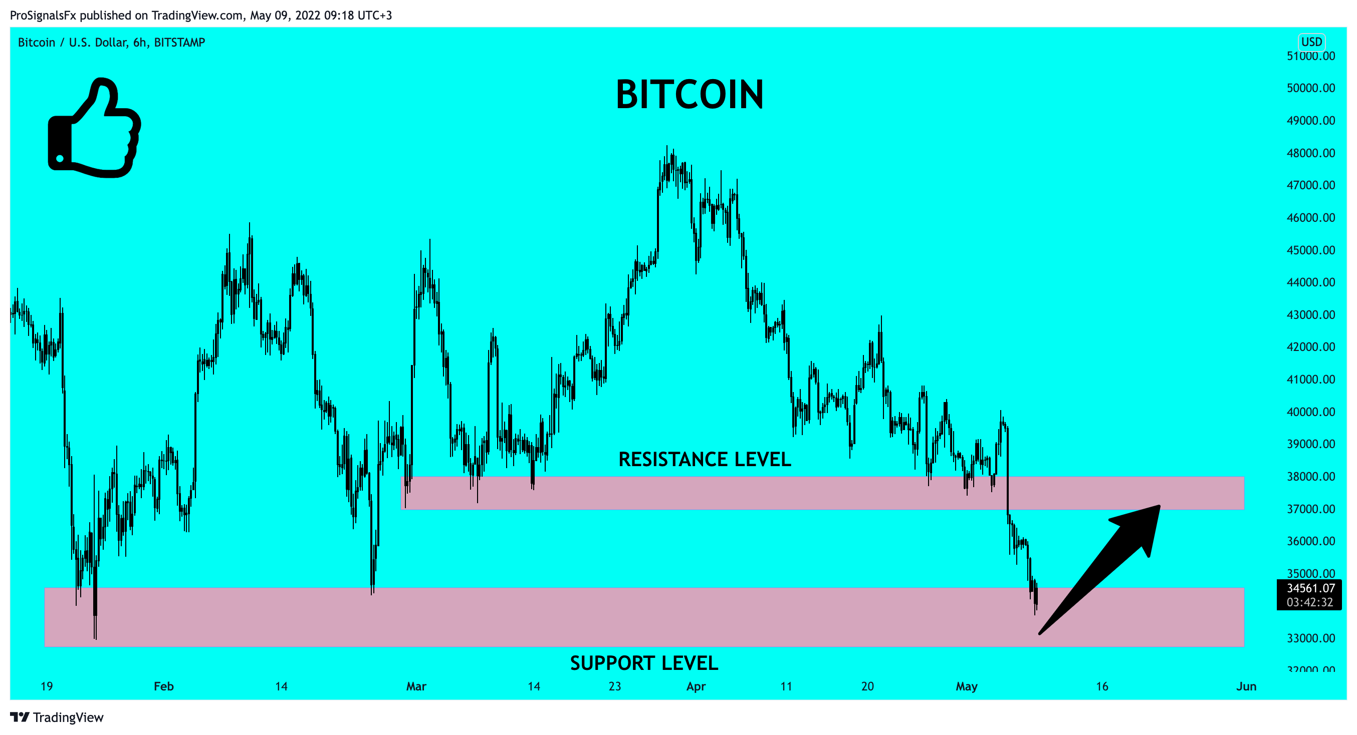 BITSTAMP:BTCUSD Chart Image by ProSignalsFx