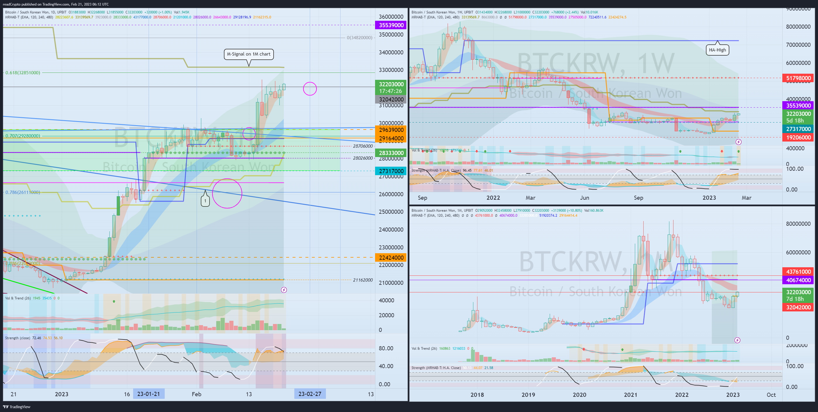 UPBIT:BTCKRW Chart Image by readCrypto
