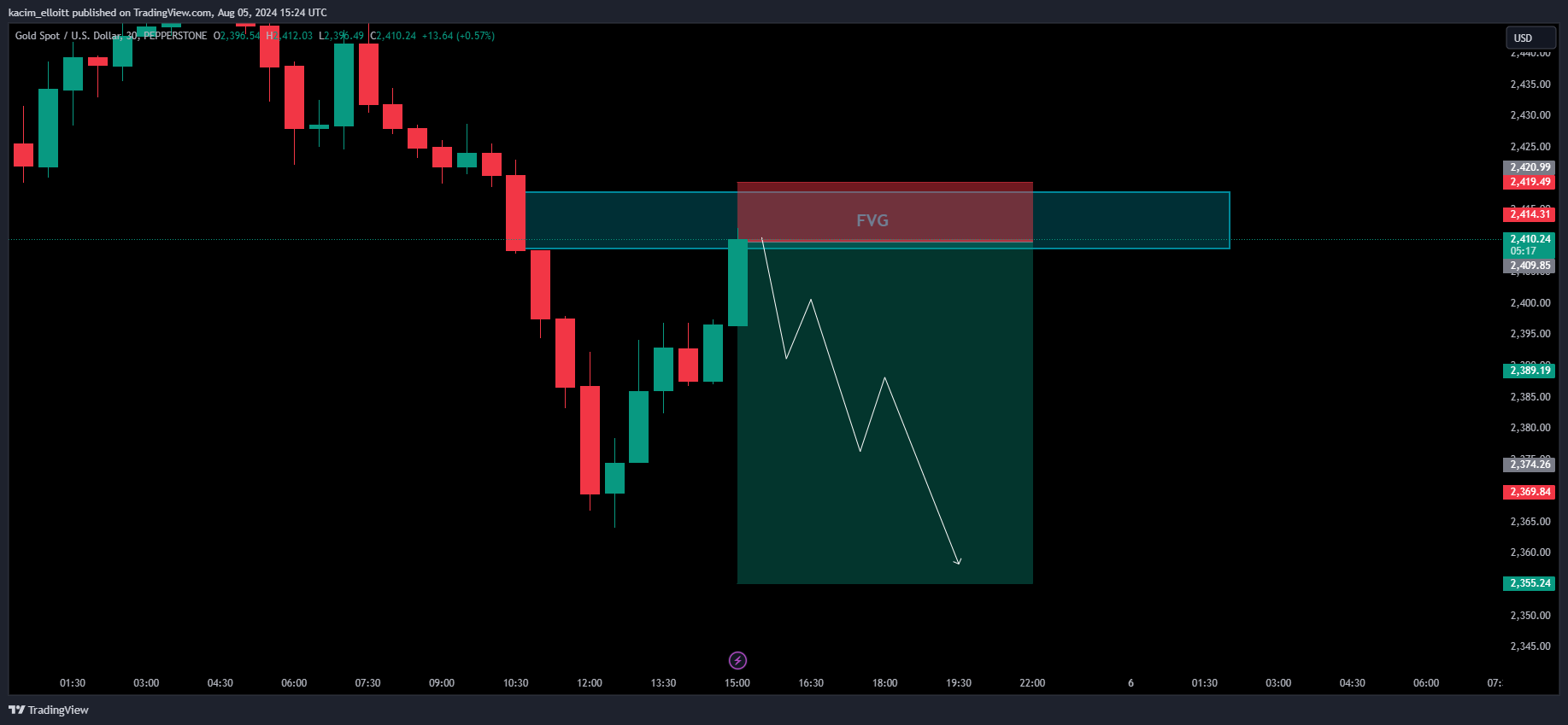 PEPPERSTONE:XAUUSD Chart Image by kacim_elloitt