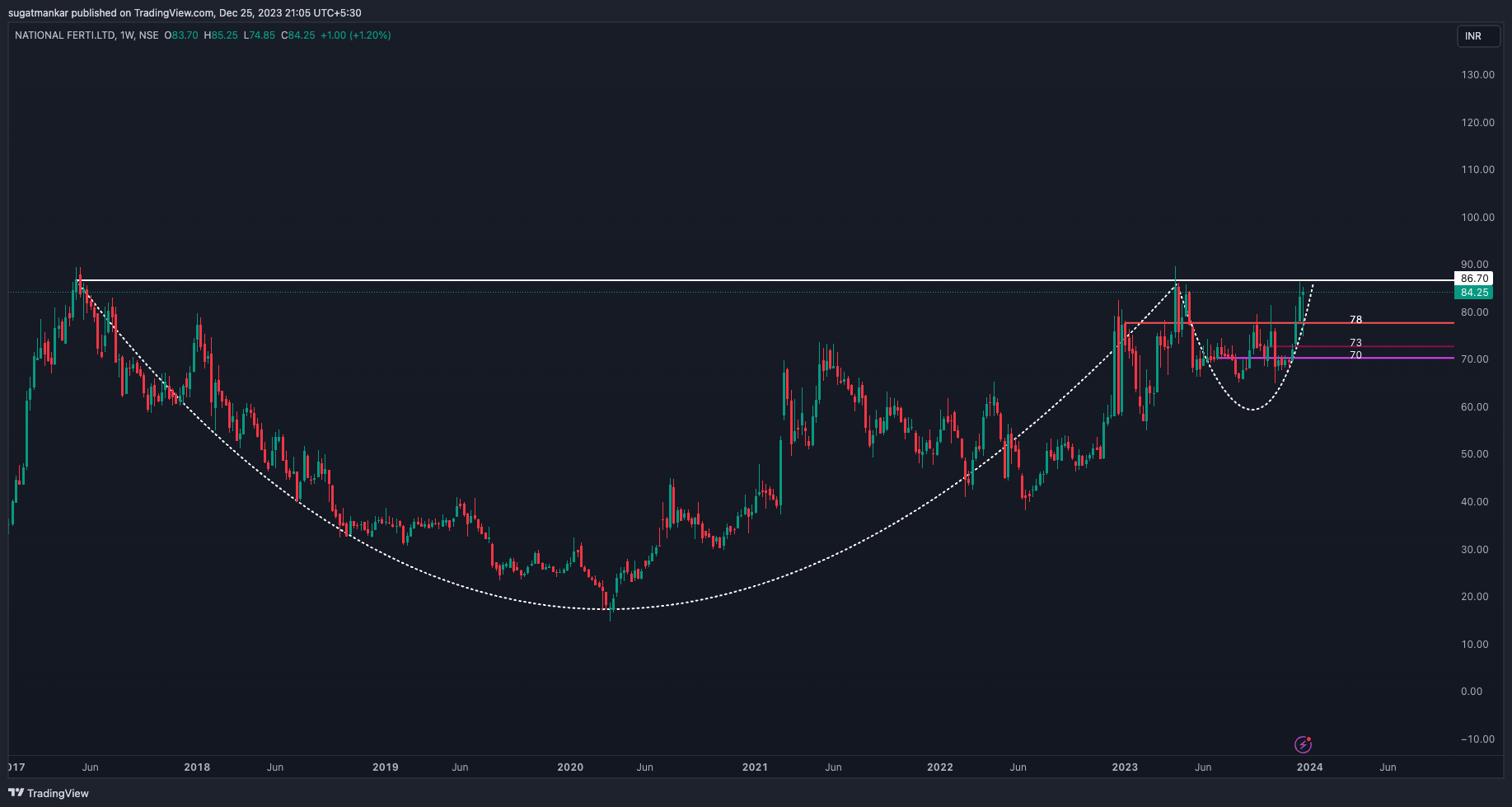 NSE:NFL Chart Image by sugatmankar