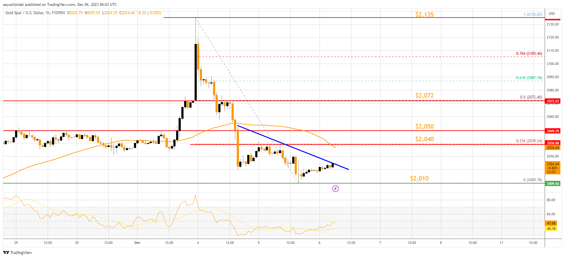 FXOPEN:XAUUSD Chart Image by aayushjindal