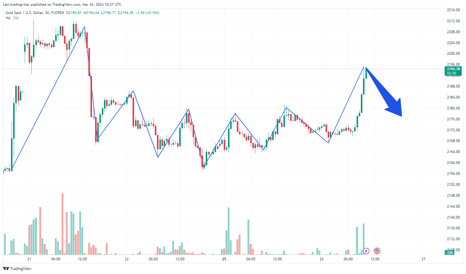 FXOPEN:XAUUSD Chart Image by Leo-trading-star