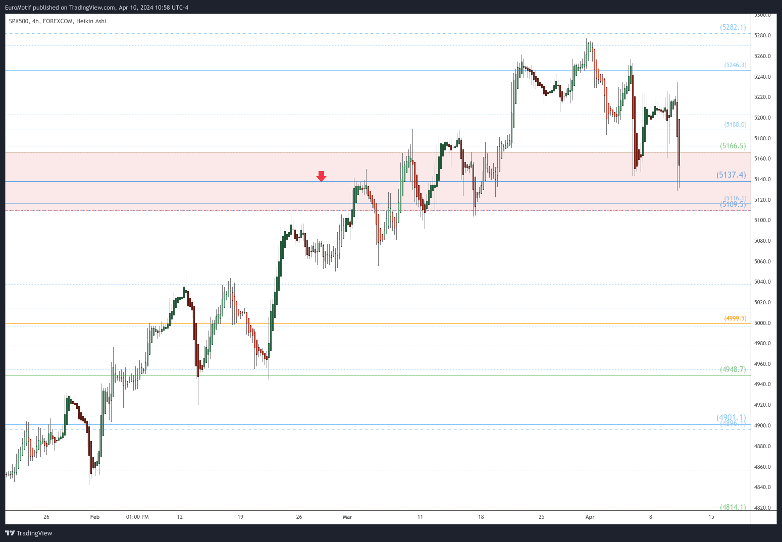FOREXCOM:SPX500 Chart Image by EuroMotif