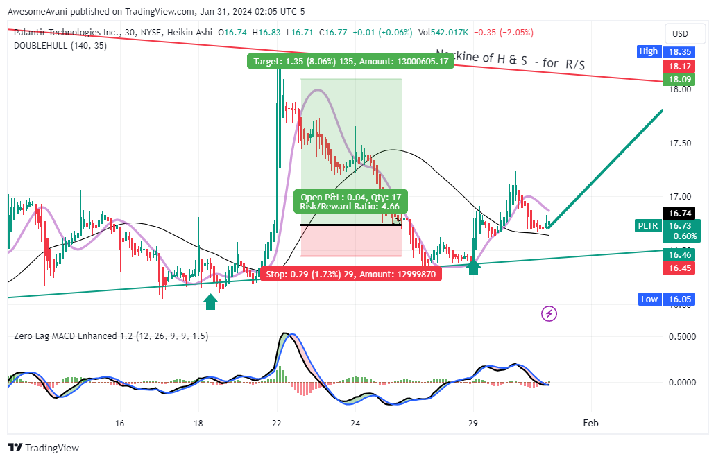BATS:PLTR Chart Image by AwesomeAvani