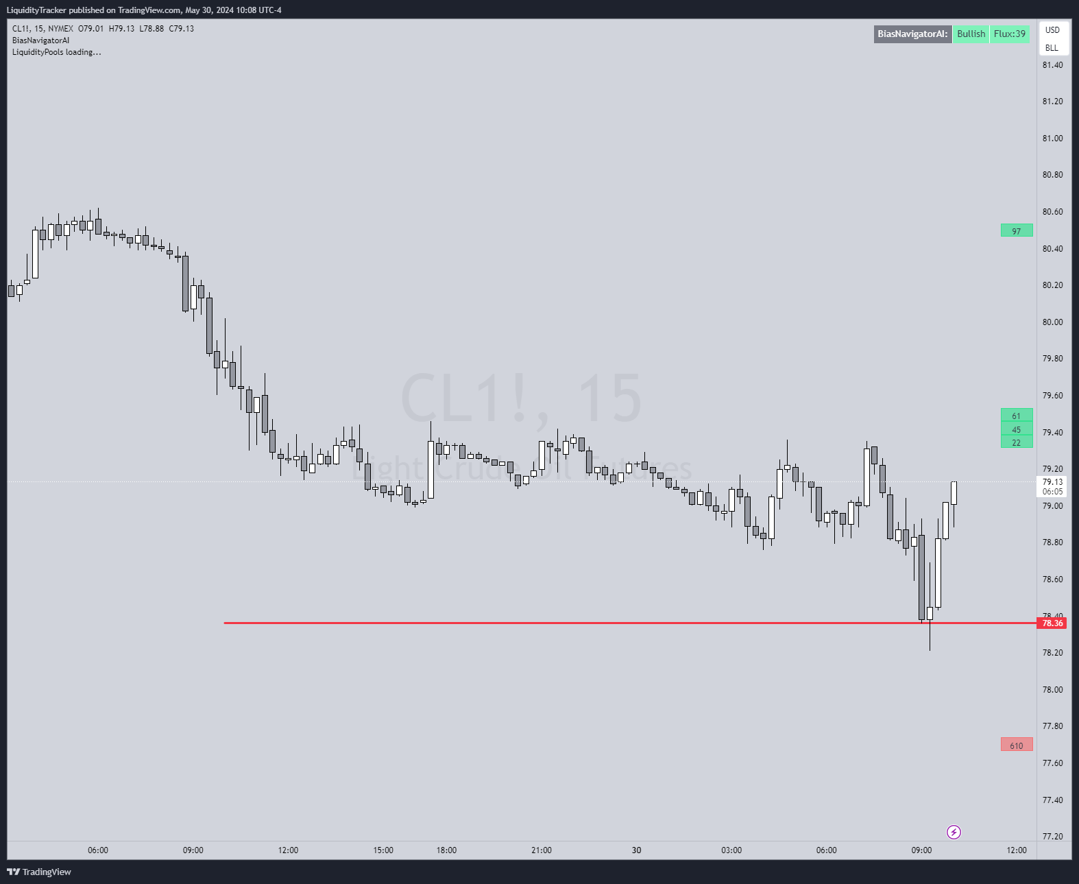 NYMEX:CL1! Chart Image by LiquidityTracker