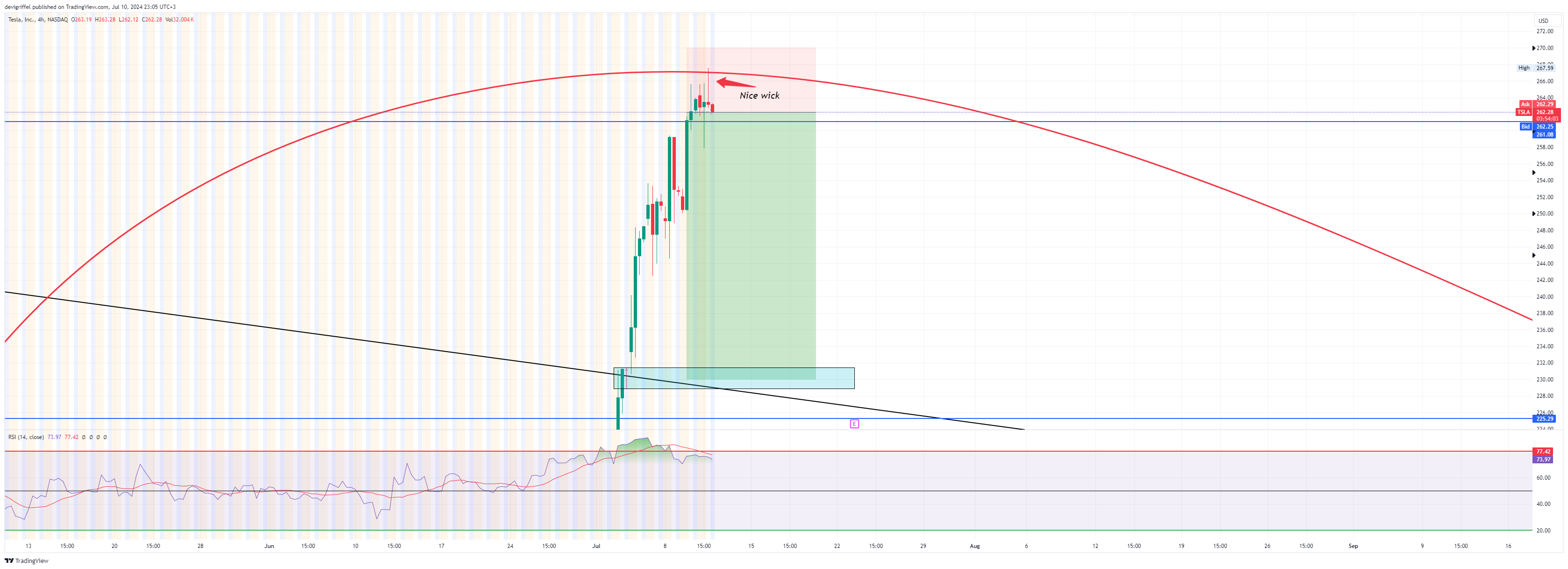 BATS:TSLA Chart Image by devigriffel