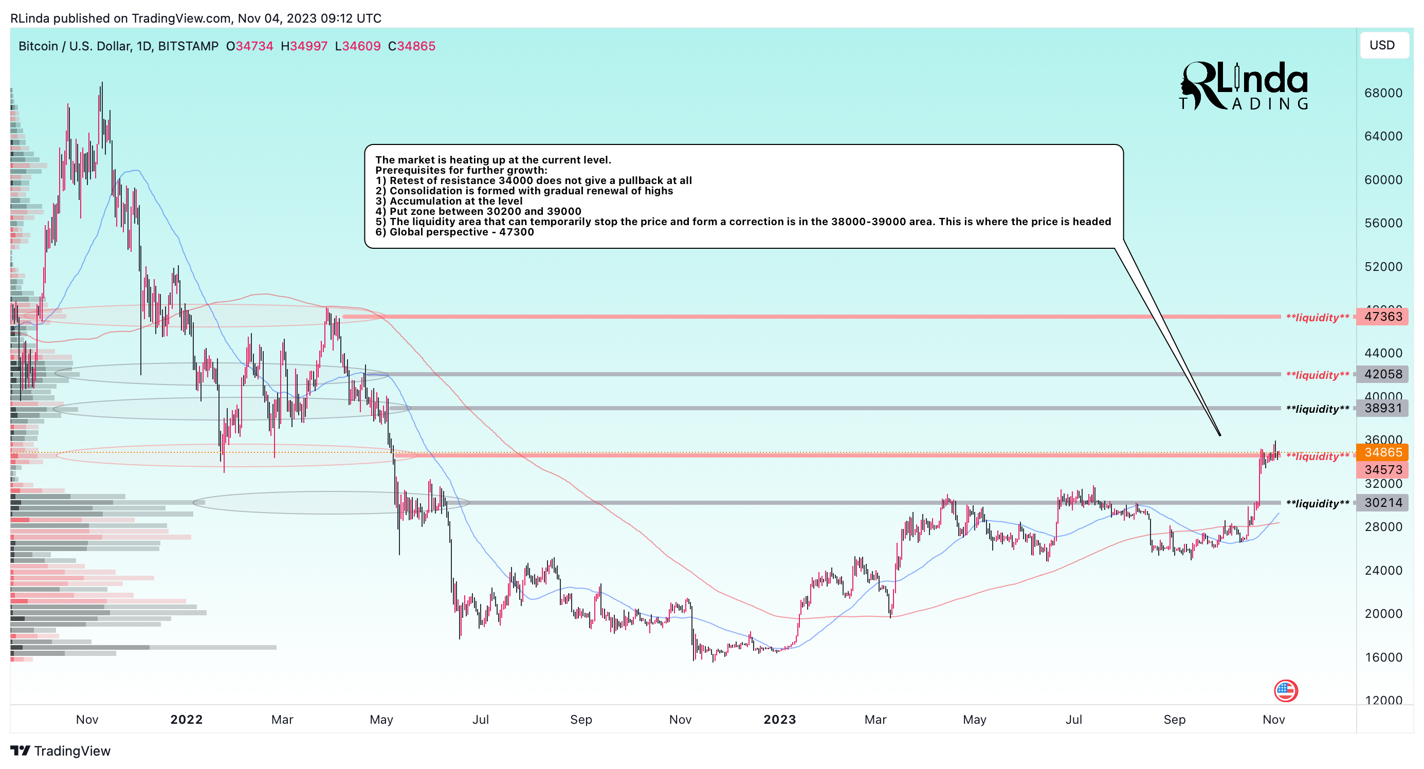 BITSTAMP:BTCUSD Chart Image by RLinda