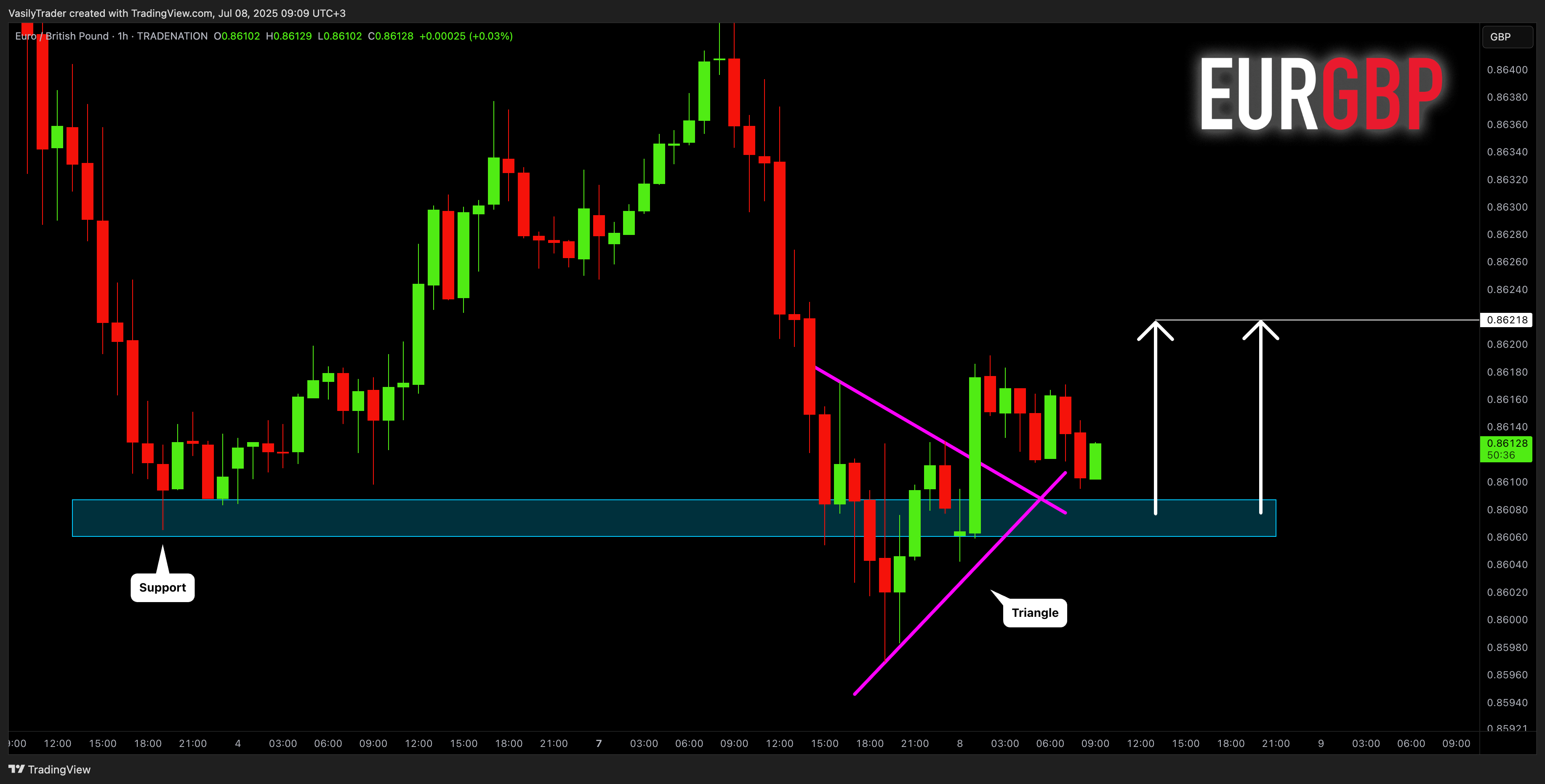 TRADENATION:EURGBP Chart Image by VasilyTrader