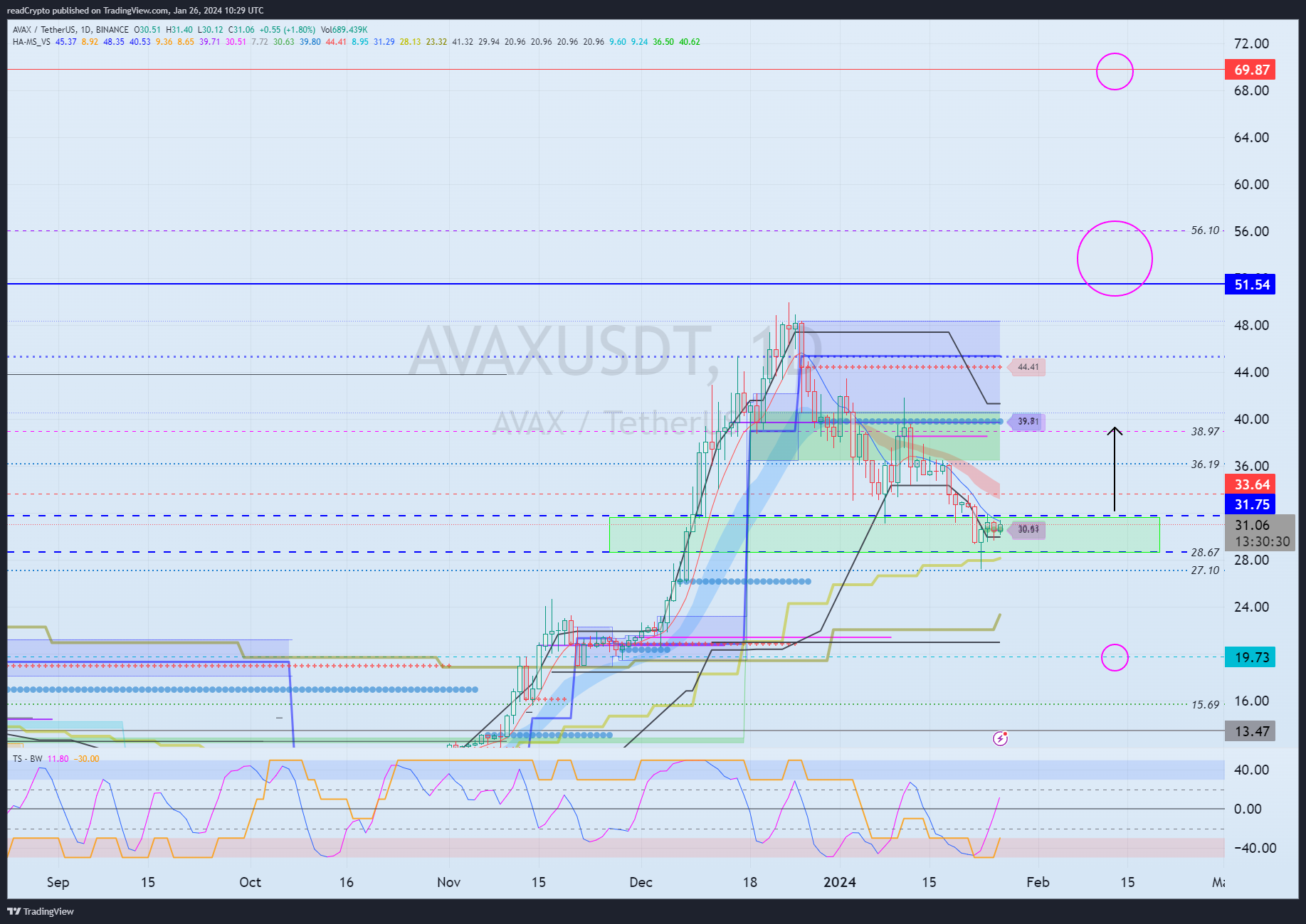 BINANCE:AVAXUSDT Chart Image by readCrypto