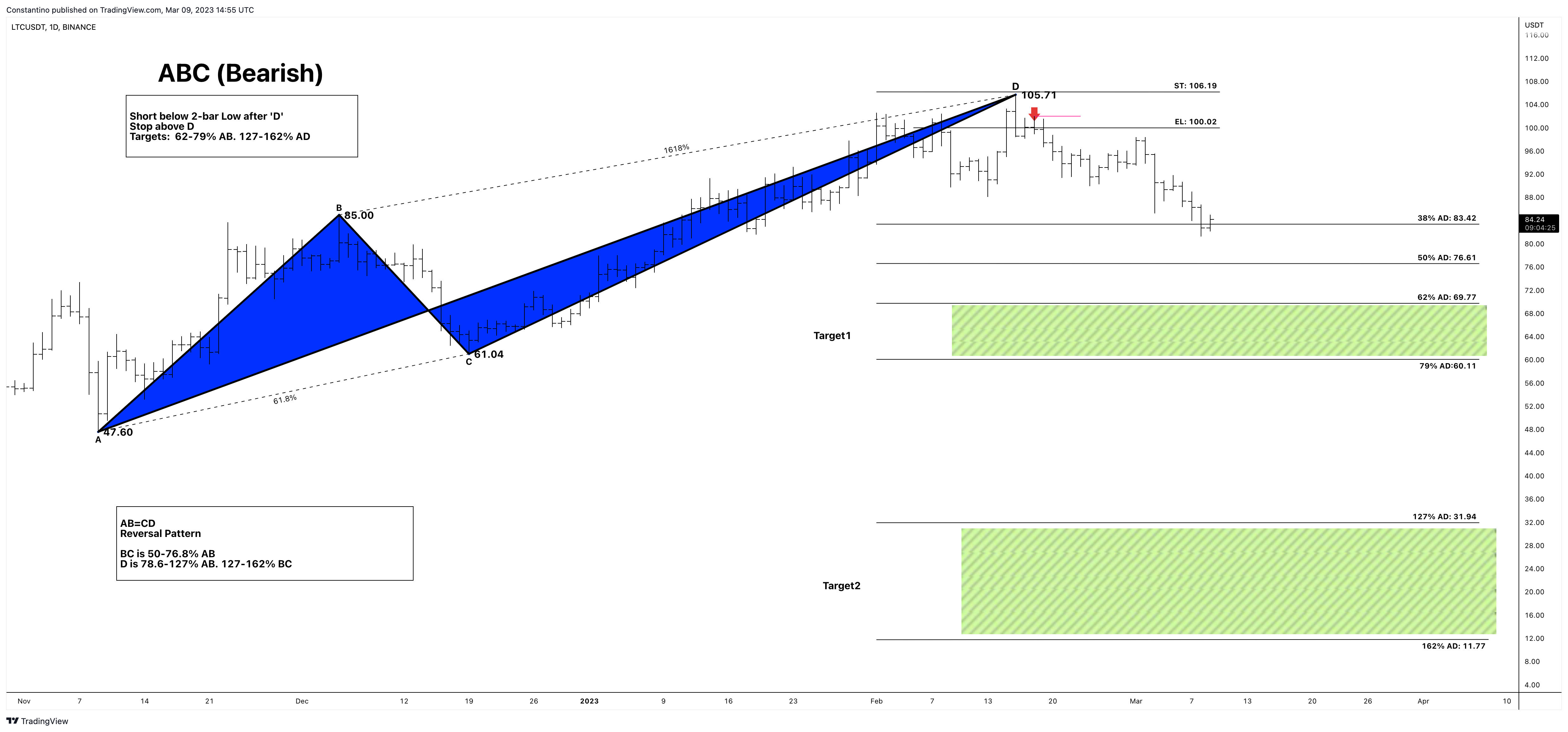 BINANCE:LTCUSDT Chart Image by TradeChartPatternsLikeThePros