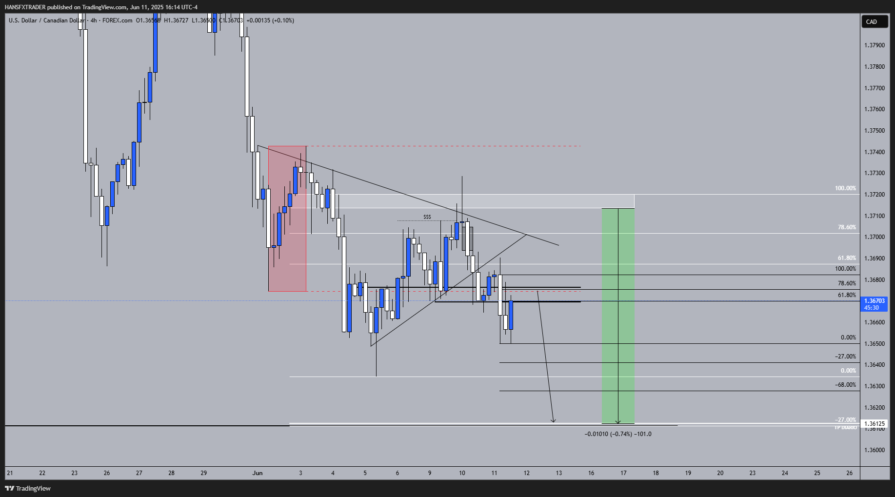 FOREXCOM:USDCAD Chart Image by HANSFXTRADER