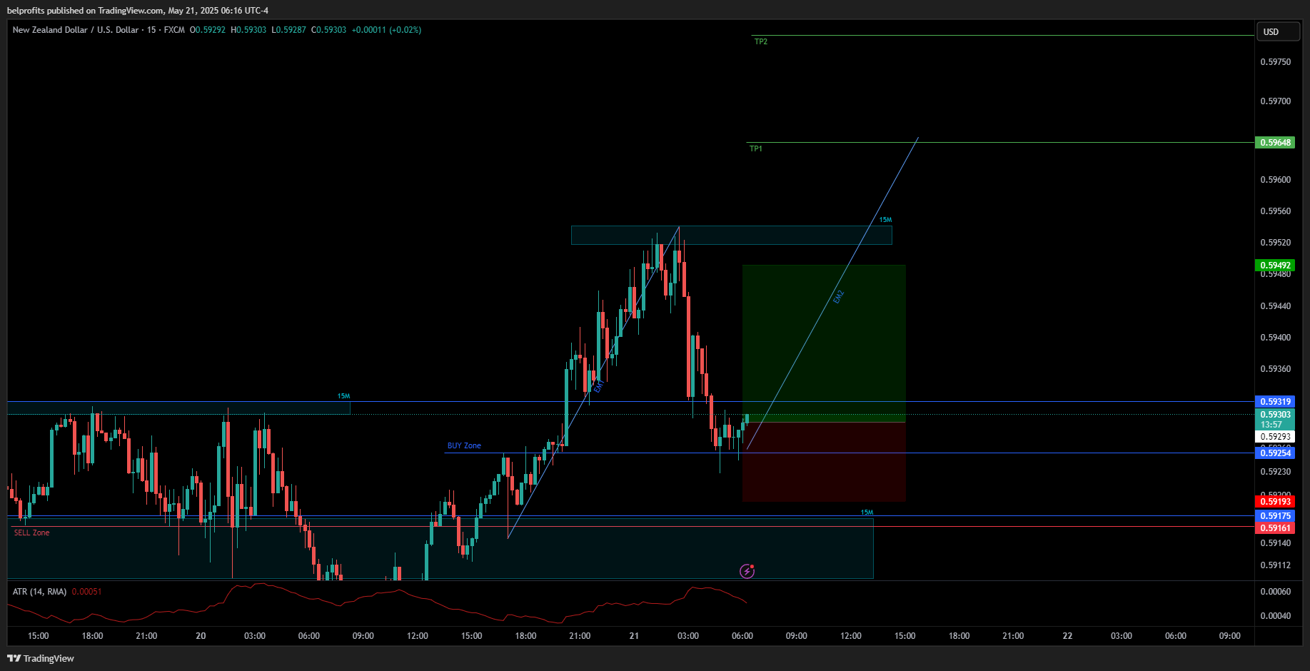 FX:NZDUSD Chart Image by belprofits
