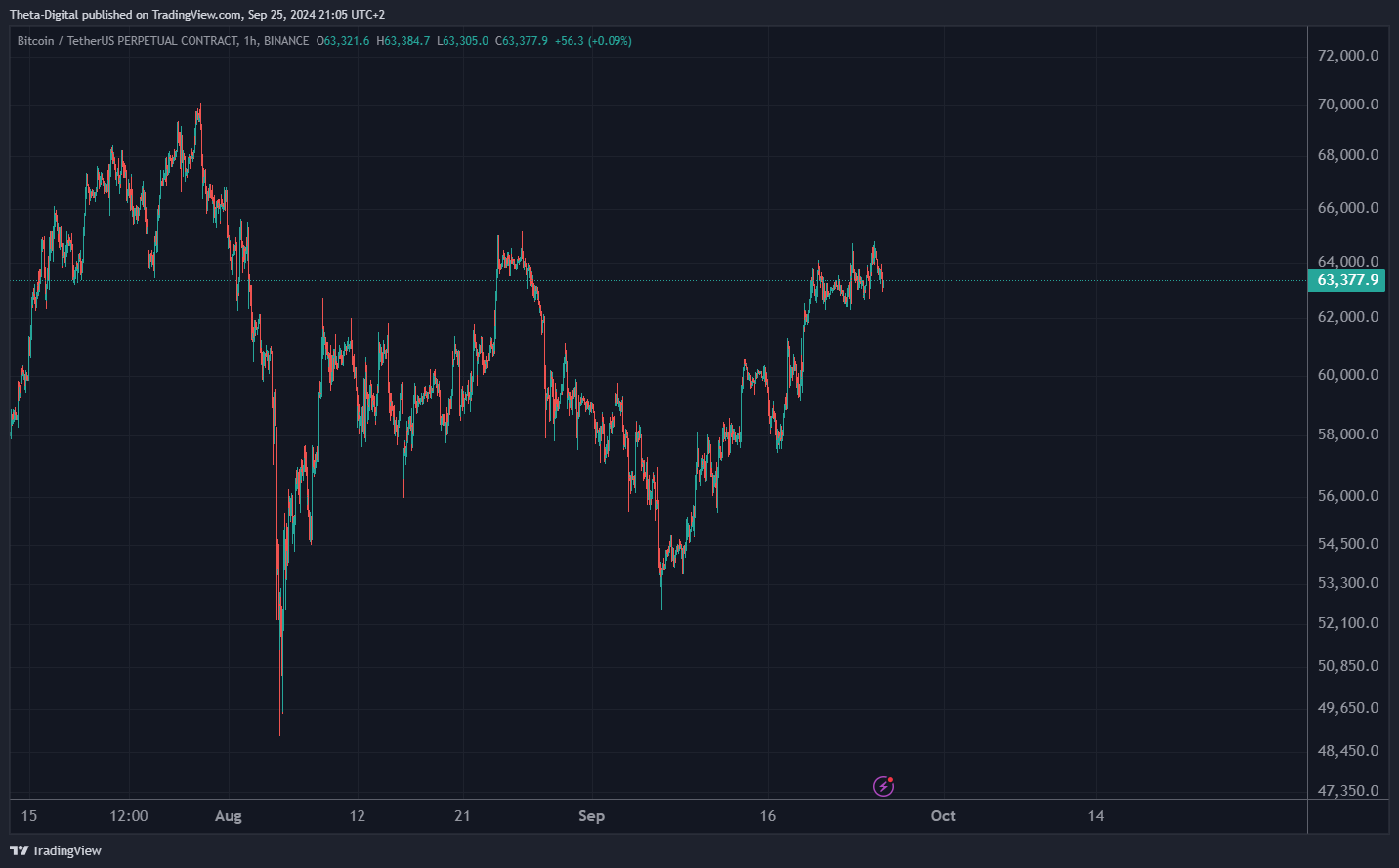 BINANCE:BTCUSDT.P Chart Image by Theta-Digital