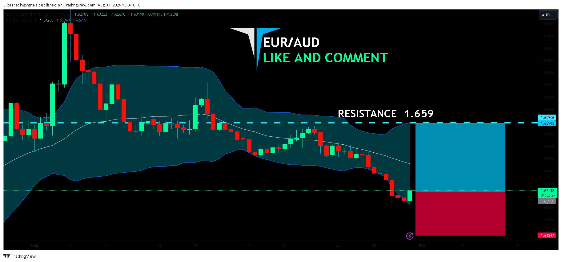 FX:EURAUD Chart Image by EliteTradingSignals