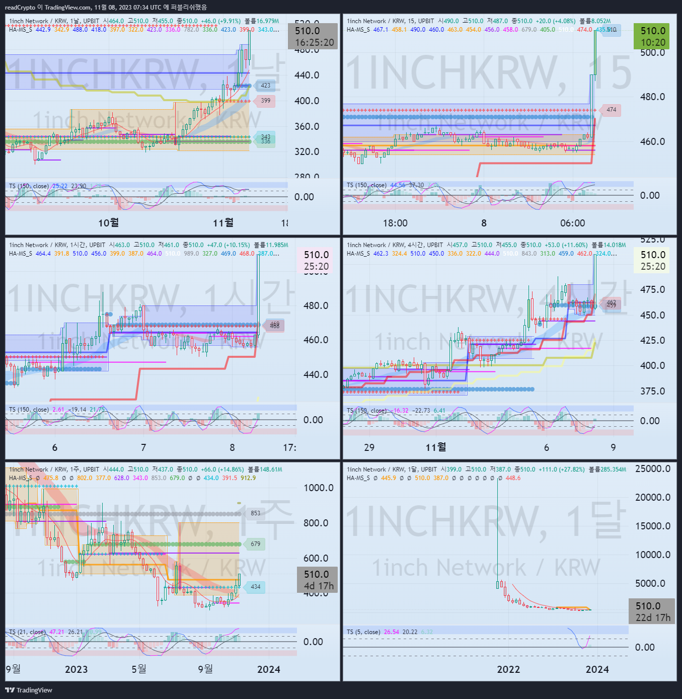 UPBIT:1INCHKRW Chart Image by readCrypto