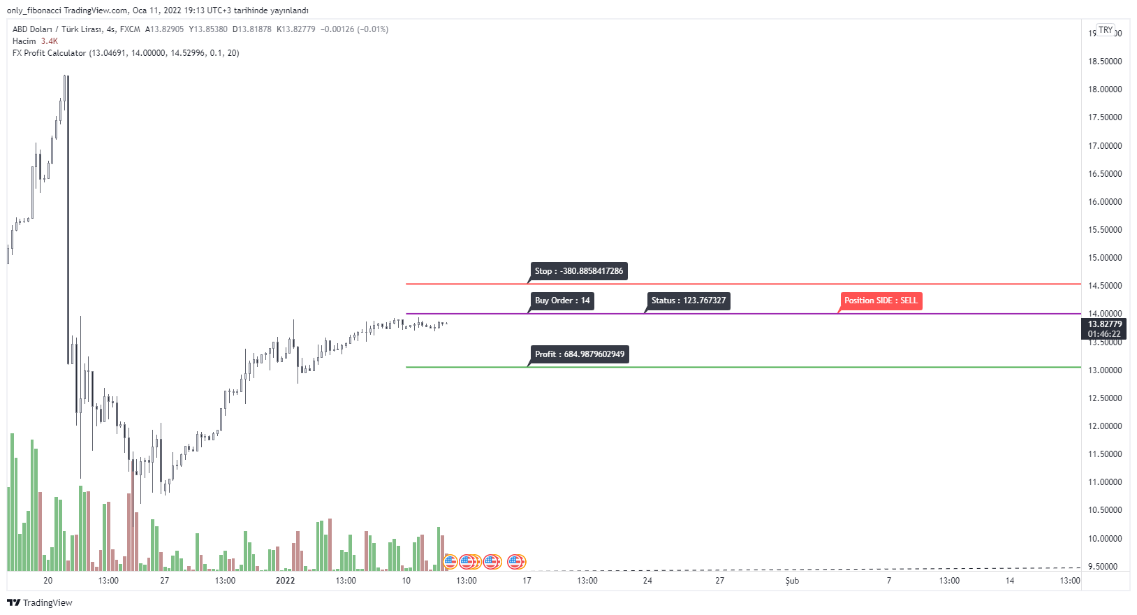 FX:USDTRY Chart Image by only_fibonacci