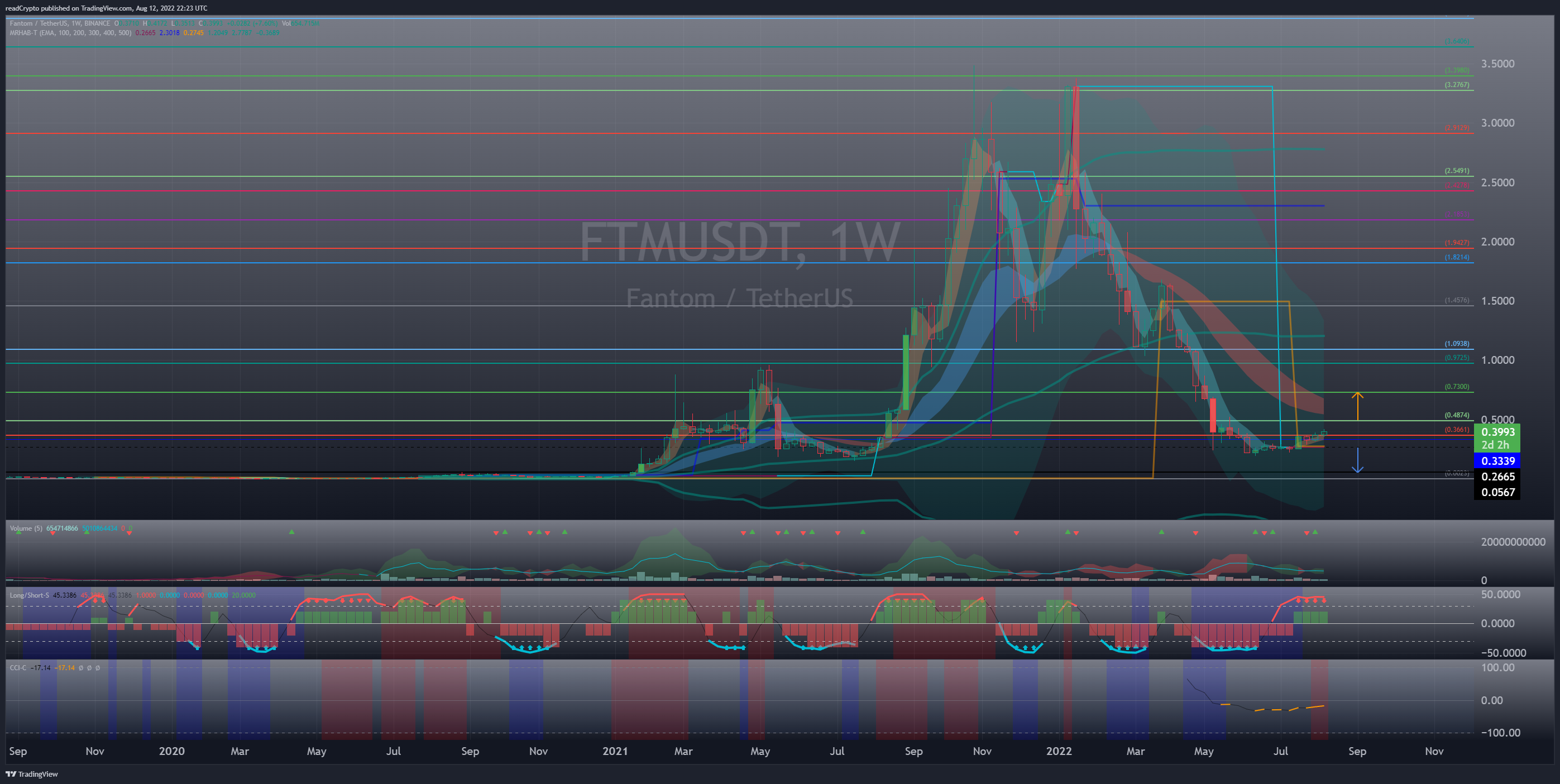 BINANCE:FTMUSDT Chart Image by readCrypto