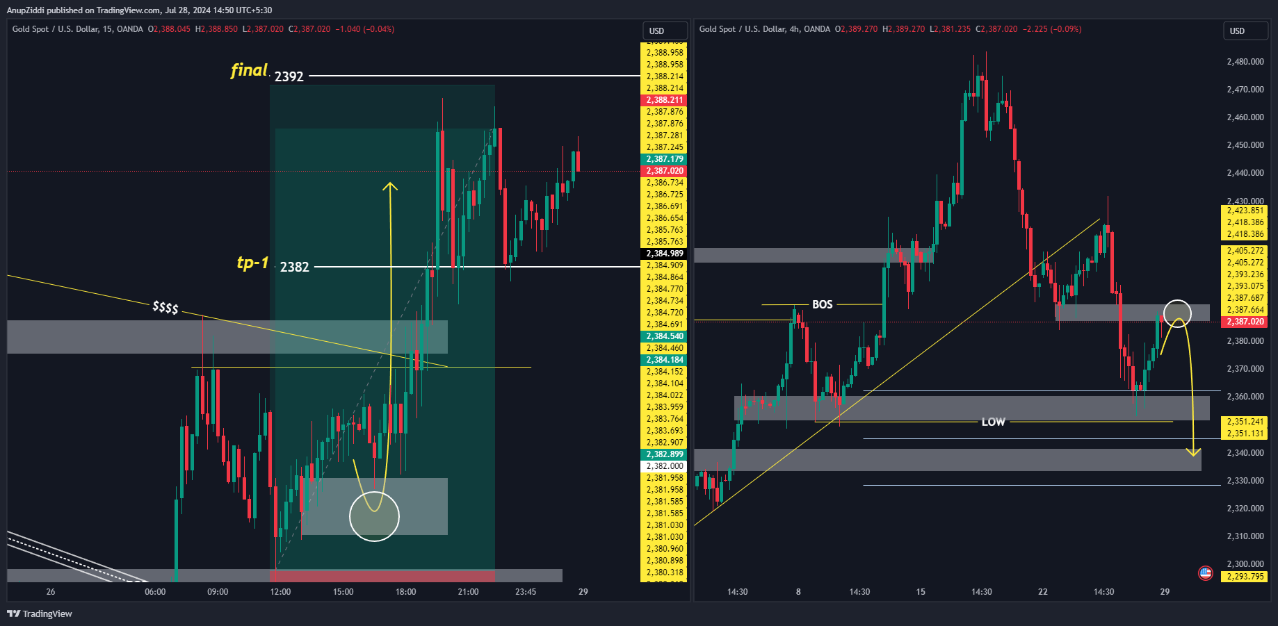 OANDA:XAUUSD Chart Image by AnupZiddi