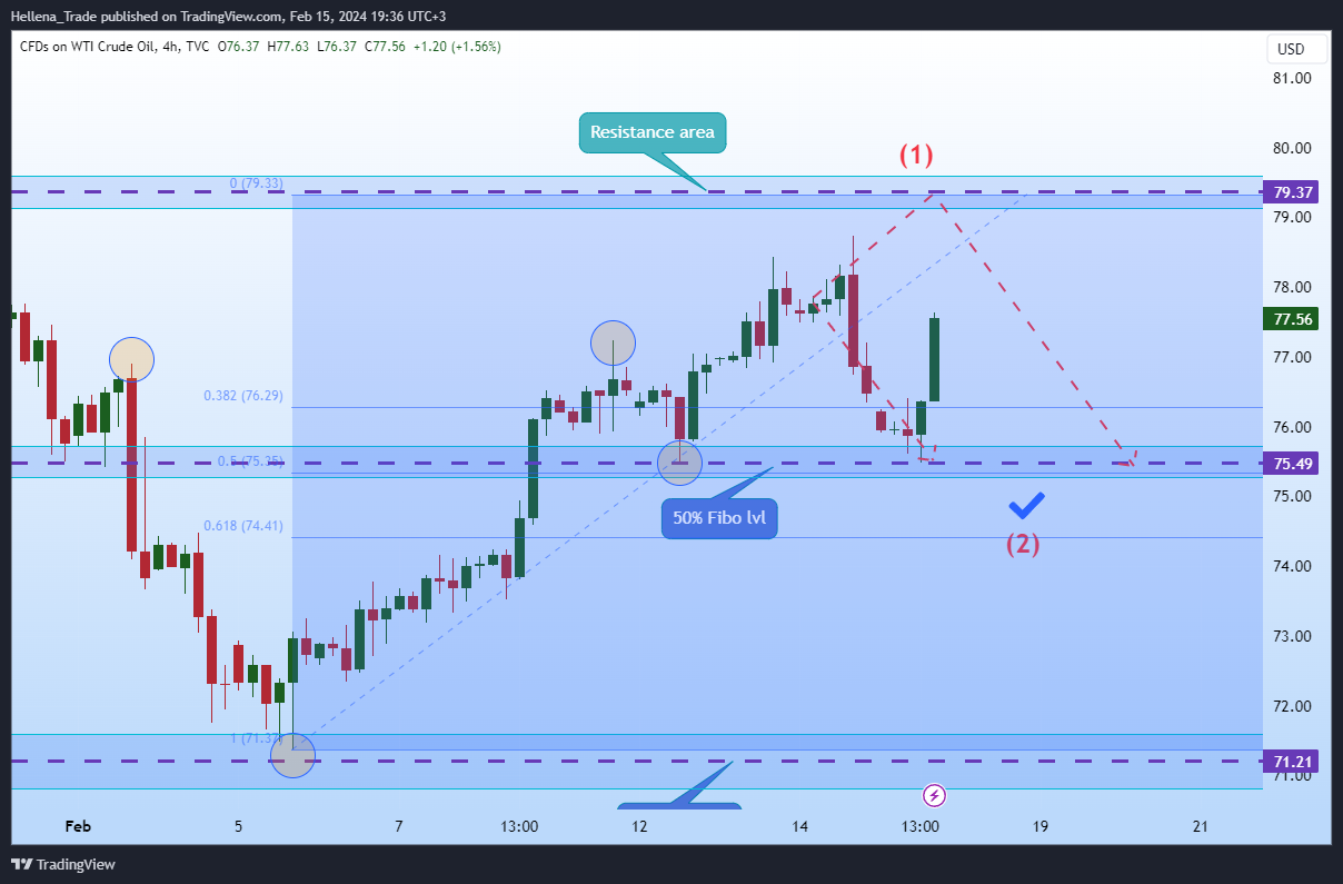 TVC:USOIL Chart Image by Hellena_Trade