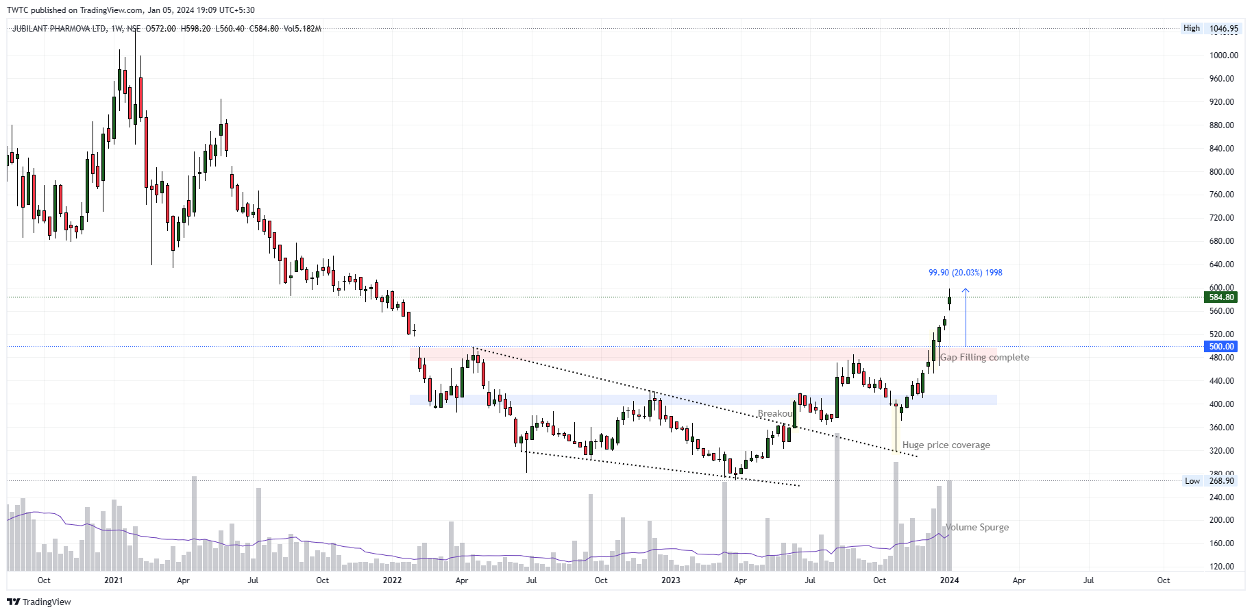 NSE:JUBLPHARMA Chart Image by TheChartereds