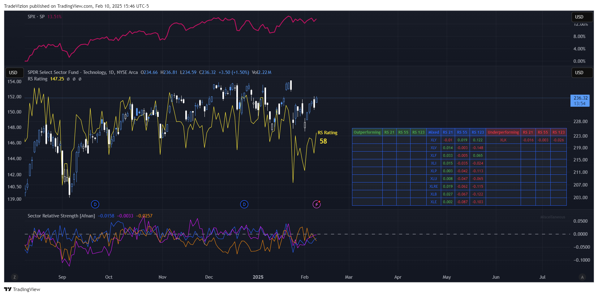 BATS:XLK Chart Image by TradeVizion