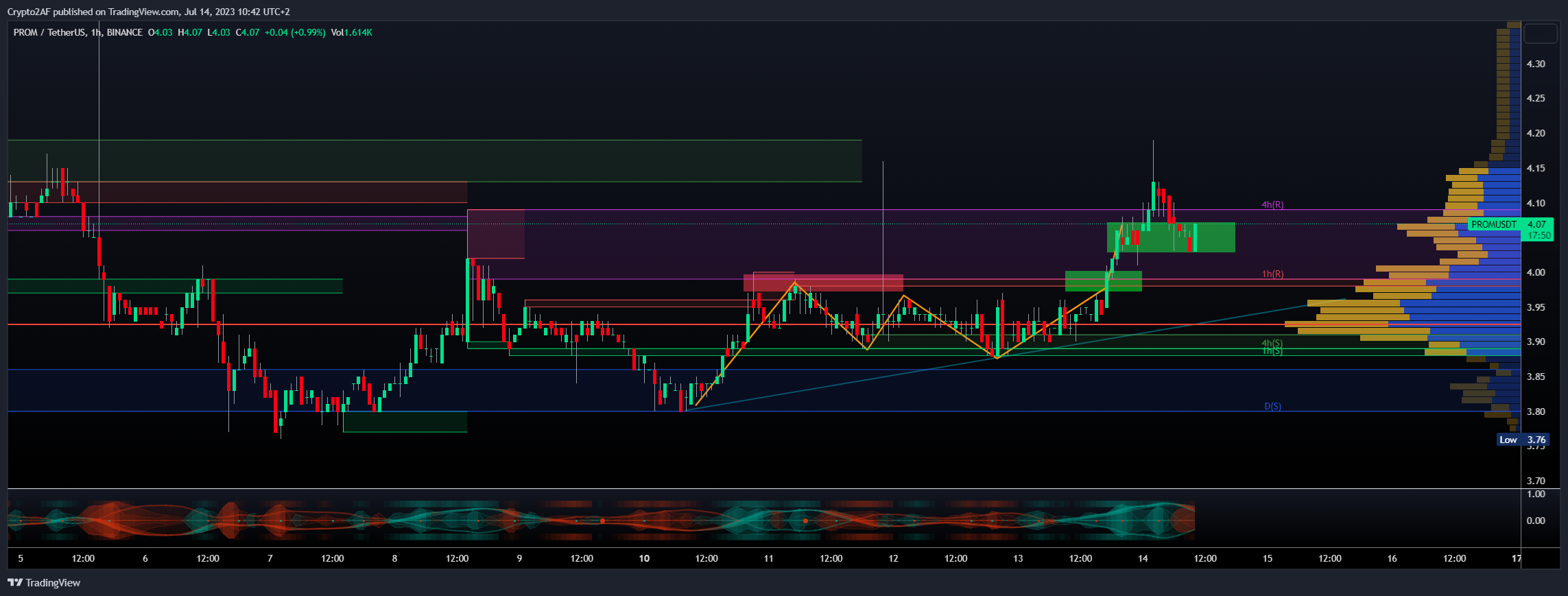 BINANCE:PROMUSDT Chart Image by Crypto2AF