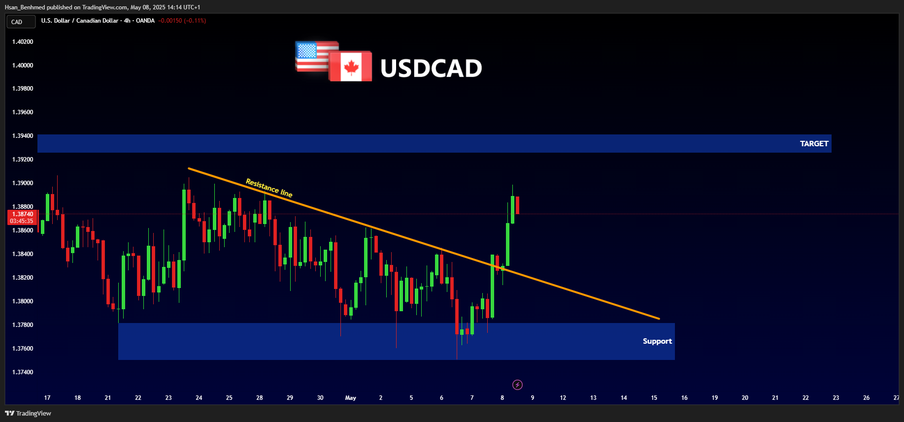 OANDA:USDCAD Chart Image by Hsan_Benhmed
