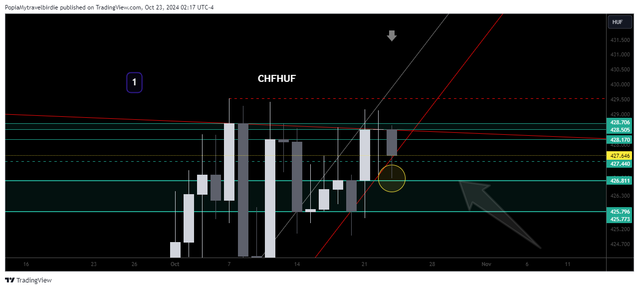 FOREXCOM:CHFHUF Chart Image by PopiaMytravelbirdie